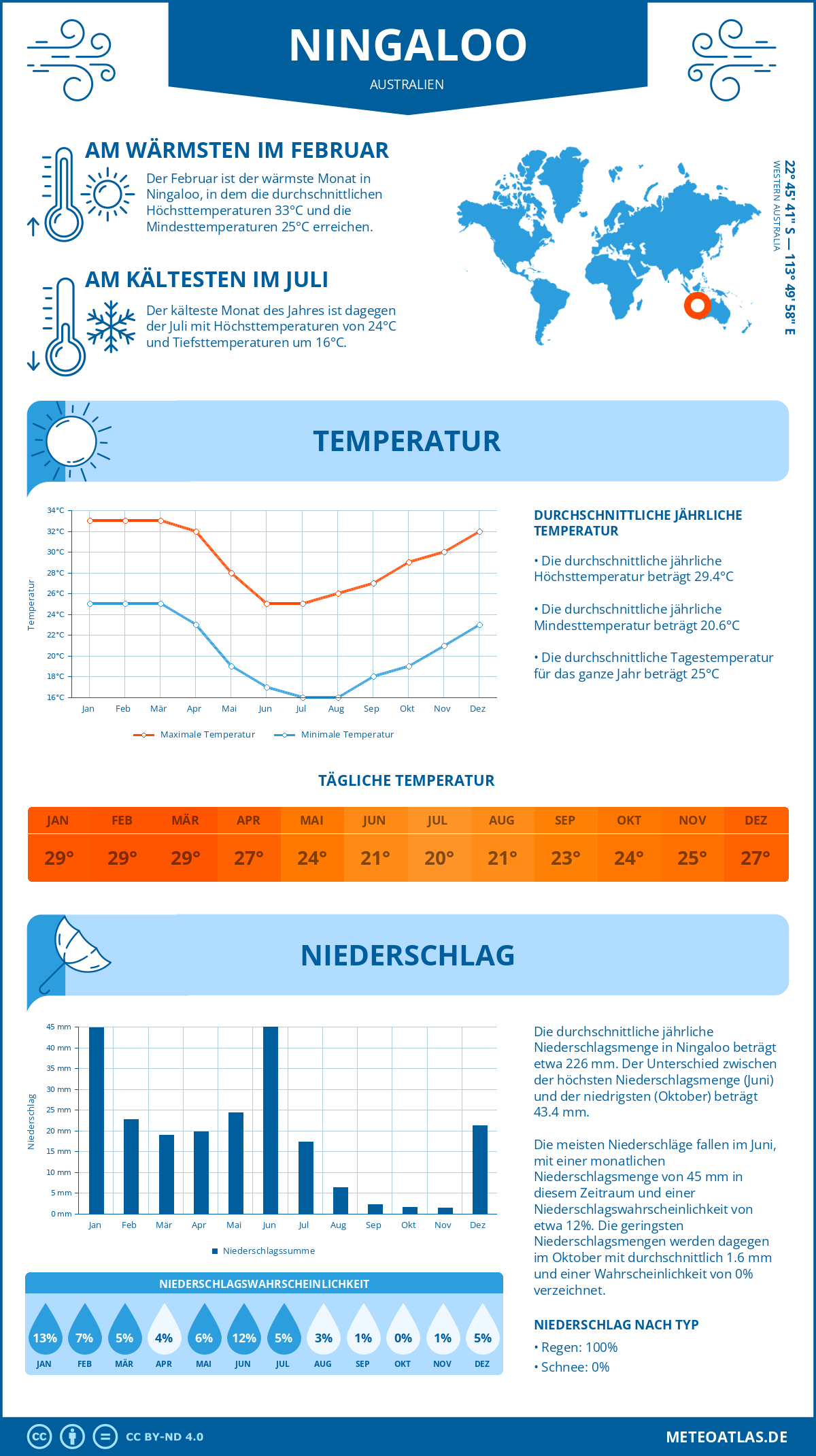 Wetter Ningaloo (Australien) - Temperatur und Niederschlag