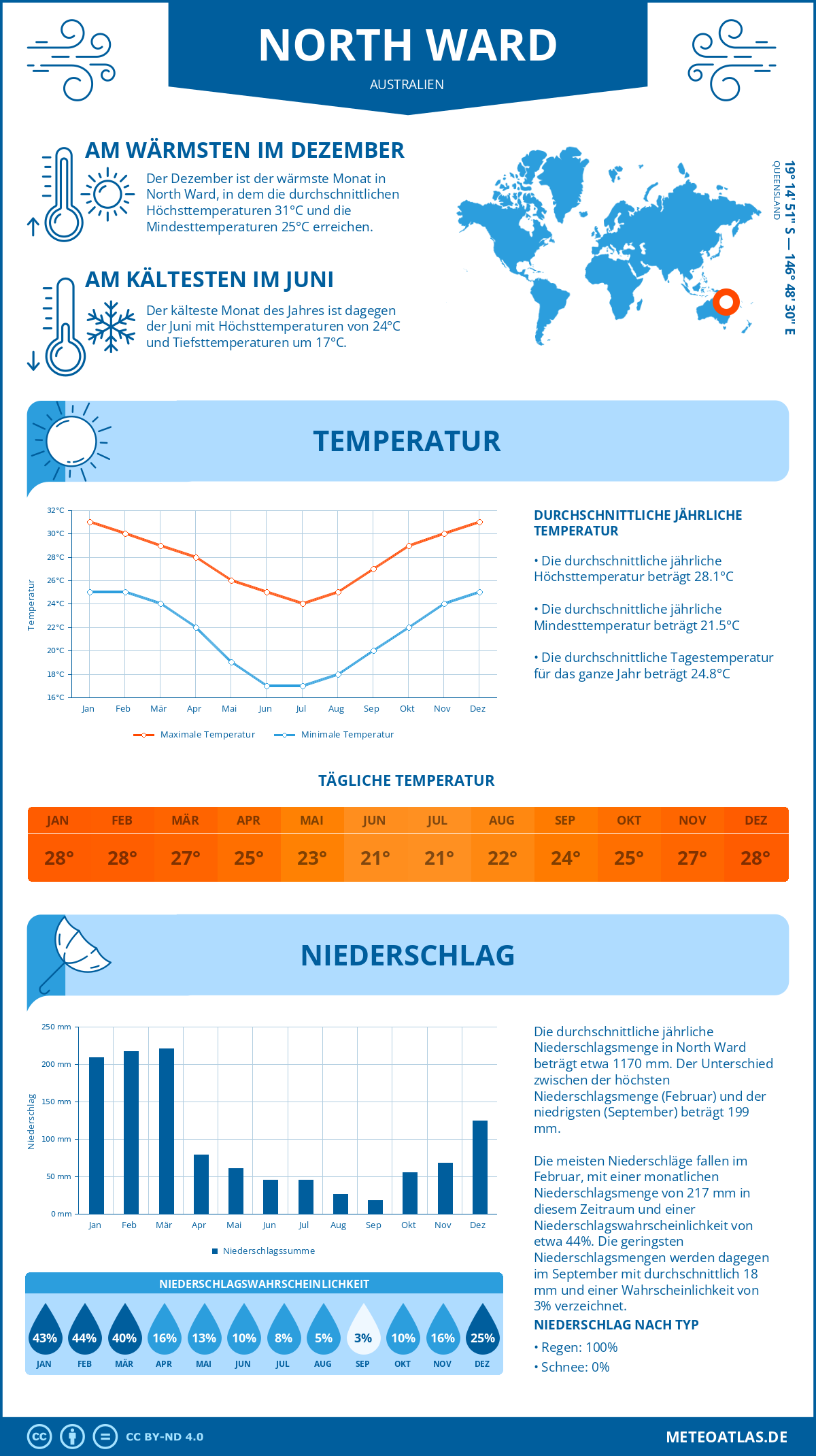 Wetter North Ward (Australien) - Temperatur und Niederschlag