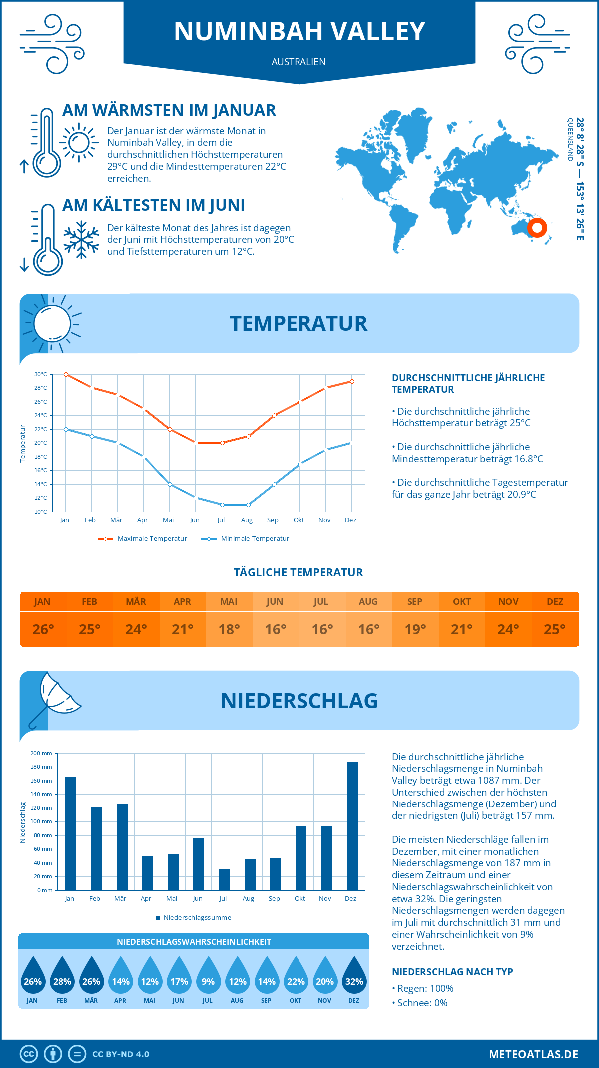 Wetter Numinbah Valley (Australien) - Temperatur und Niederschlag