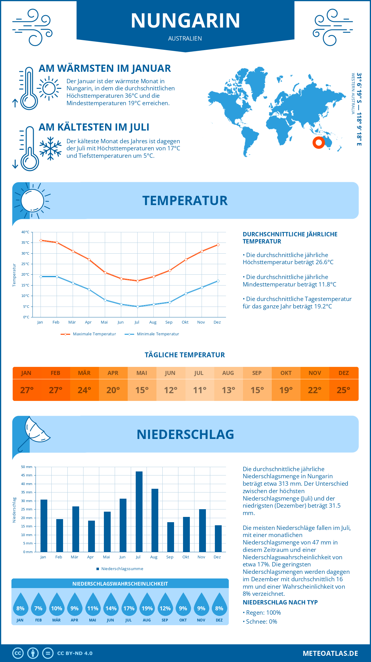 Wetter Nungarin (Australien) - Temperatur und Niederschlag