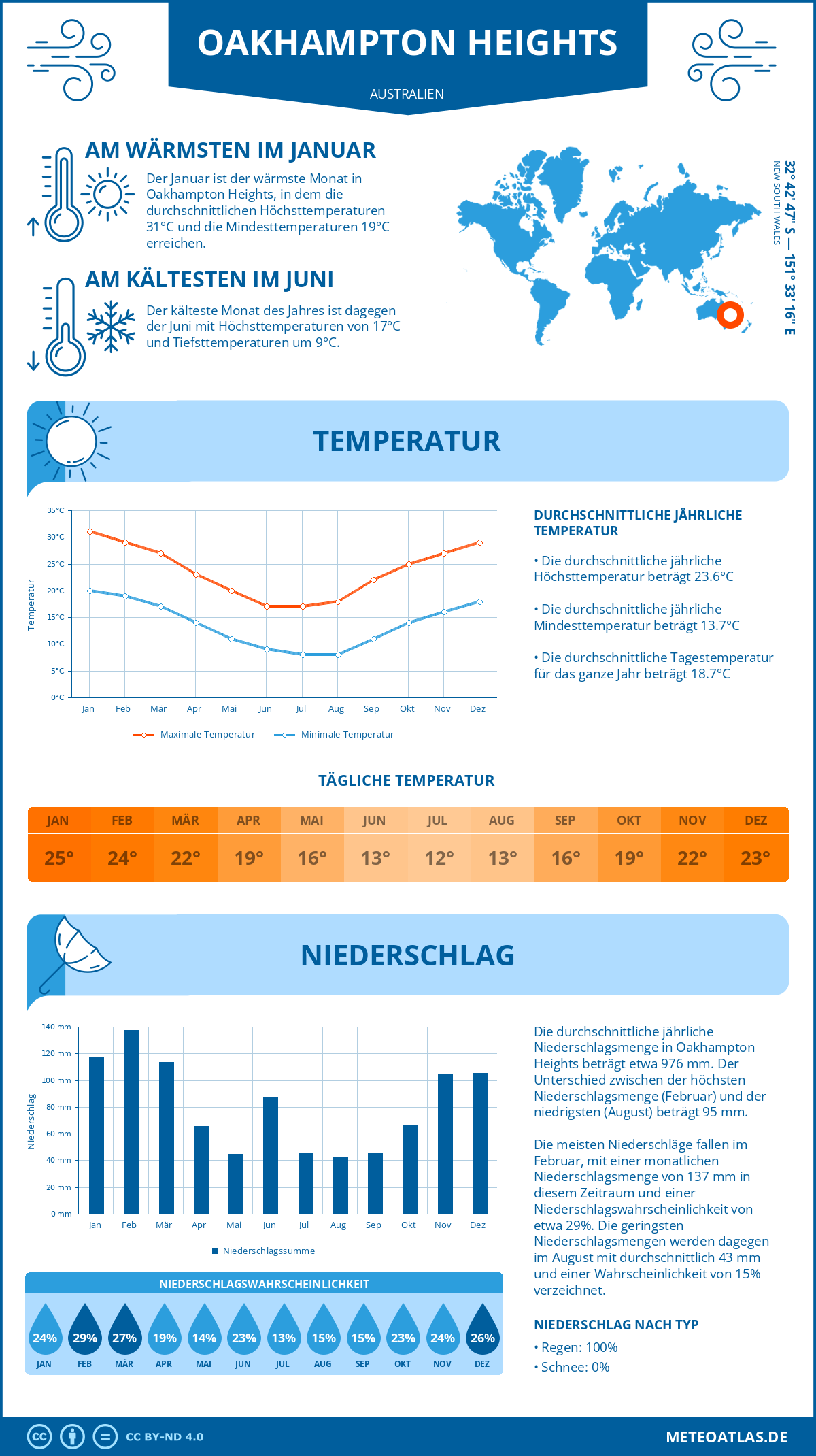 Wetter Oakhampton Heights (Australien) - Temperatur und Niederschlag