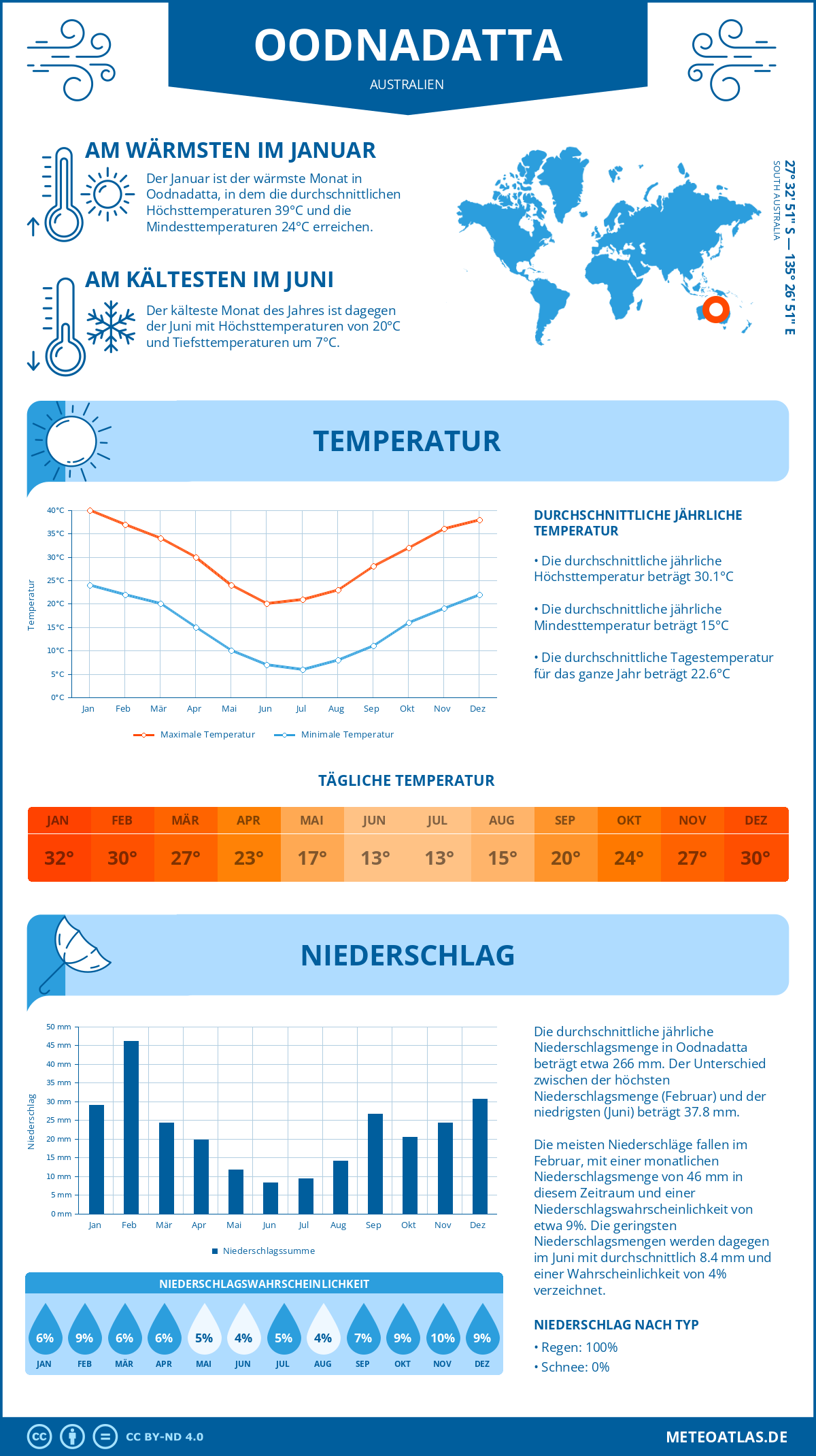 Wetter Oodnadatta (Australien) - Temperatur und Niederschlag