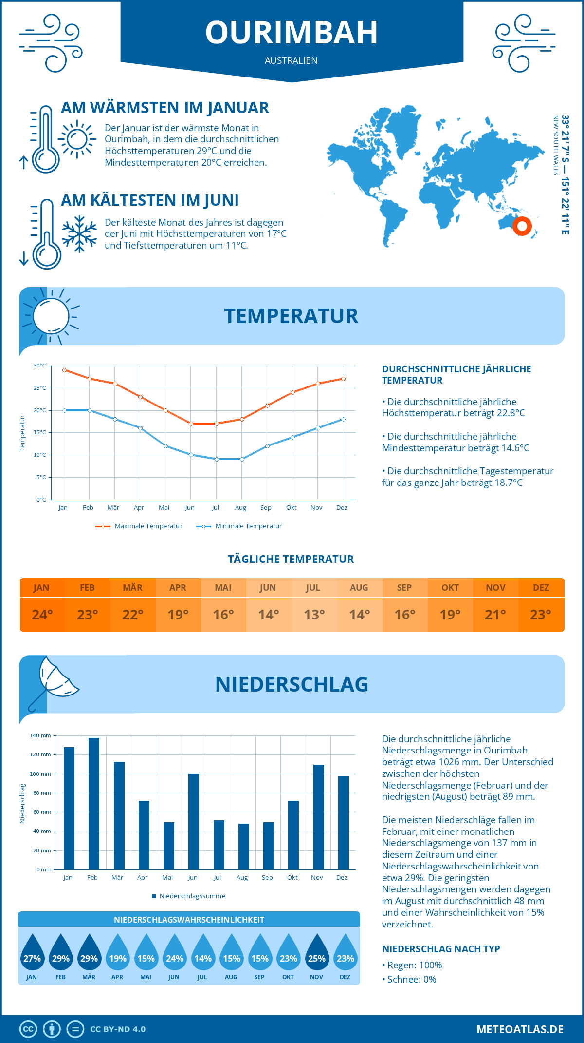 Wetter Ourimbah (Australien) - Temperatur und Niederschlag