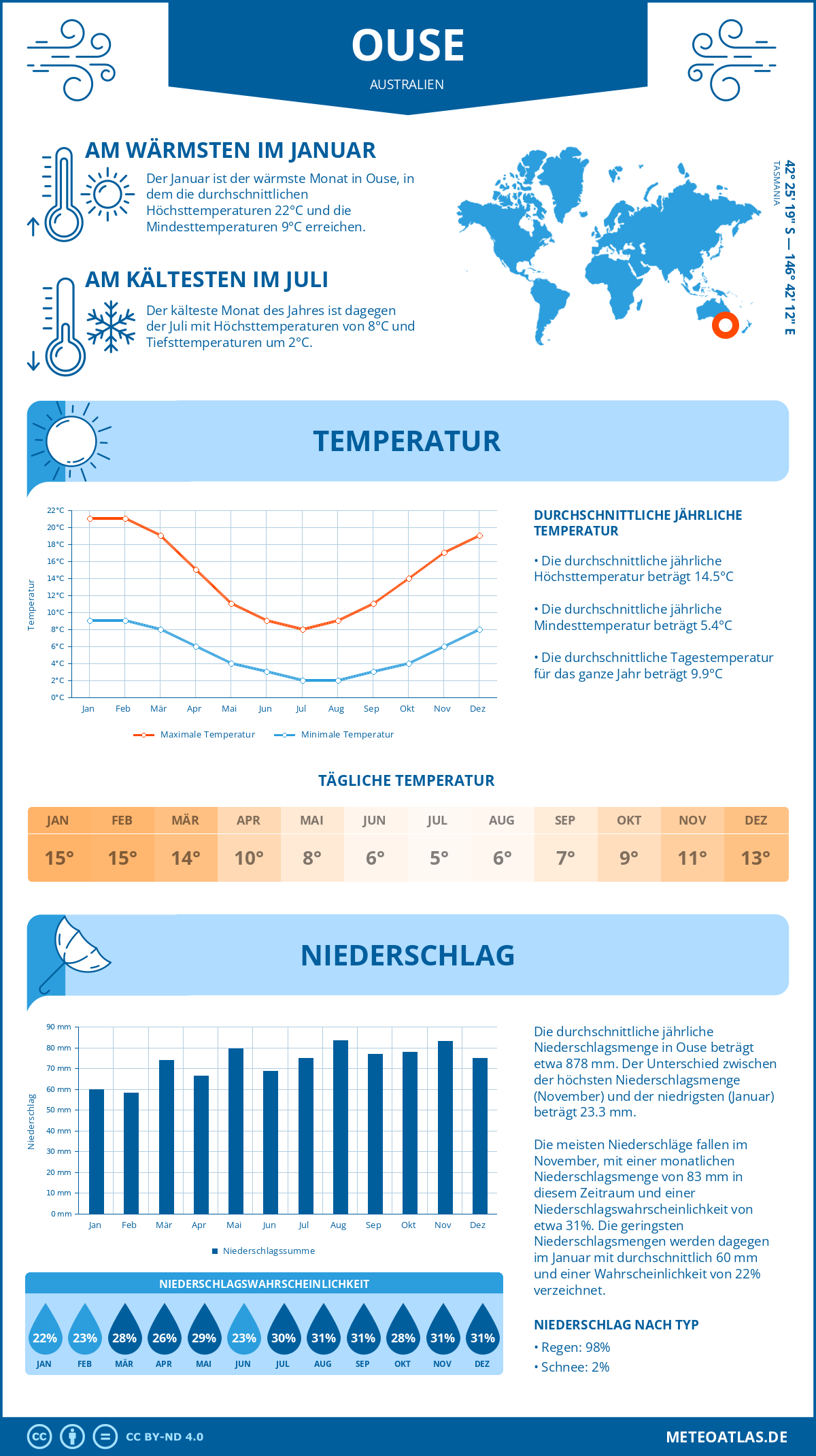 Wetter Ouse (Australien) - Temperatur und Niederschlag