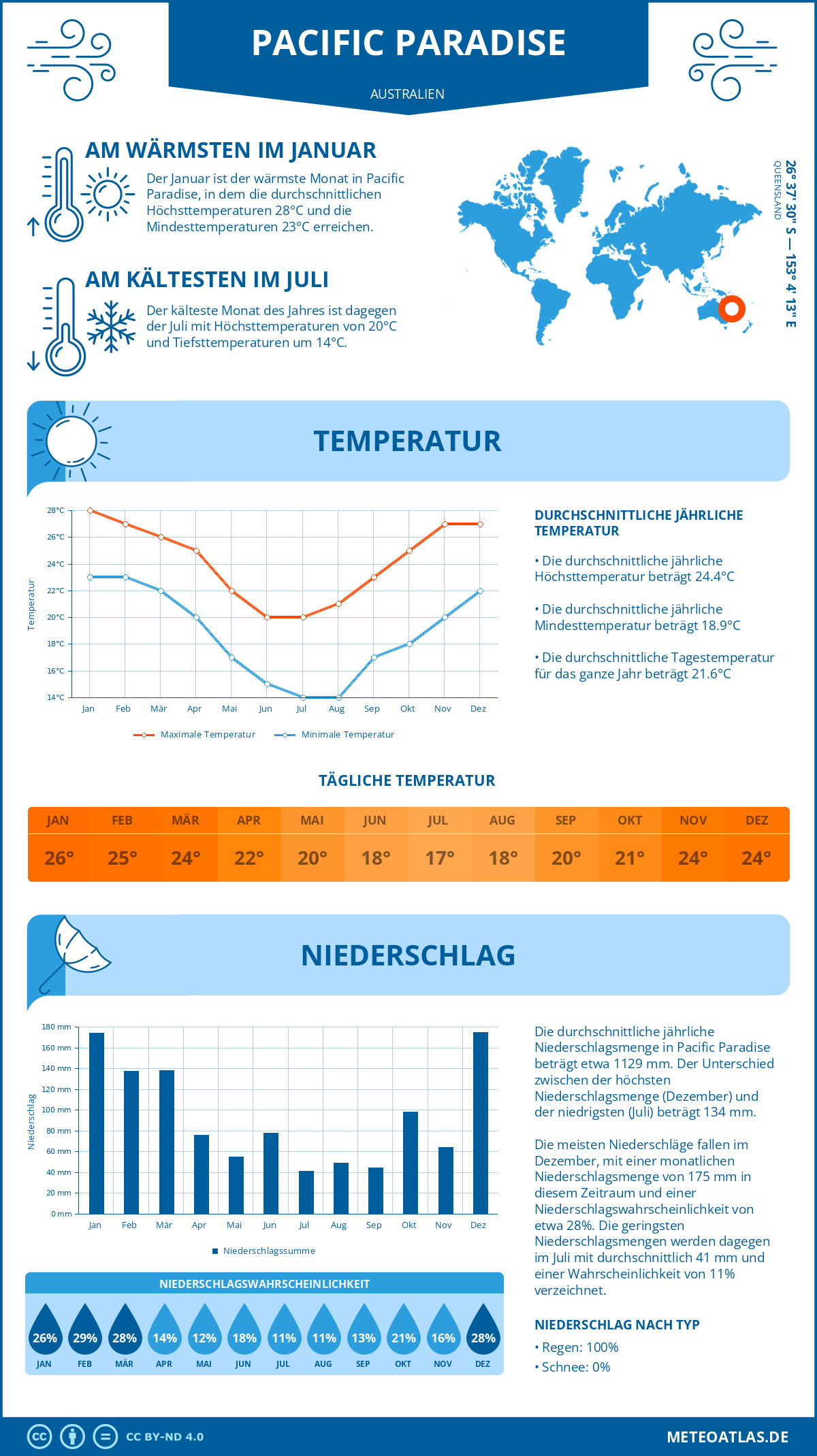 Wetter Pacific Paradise (Australien) - Temperatur und Niederschlag