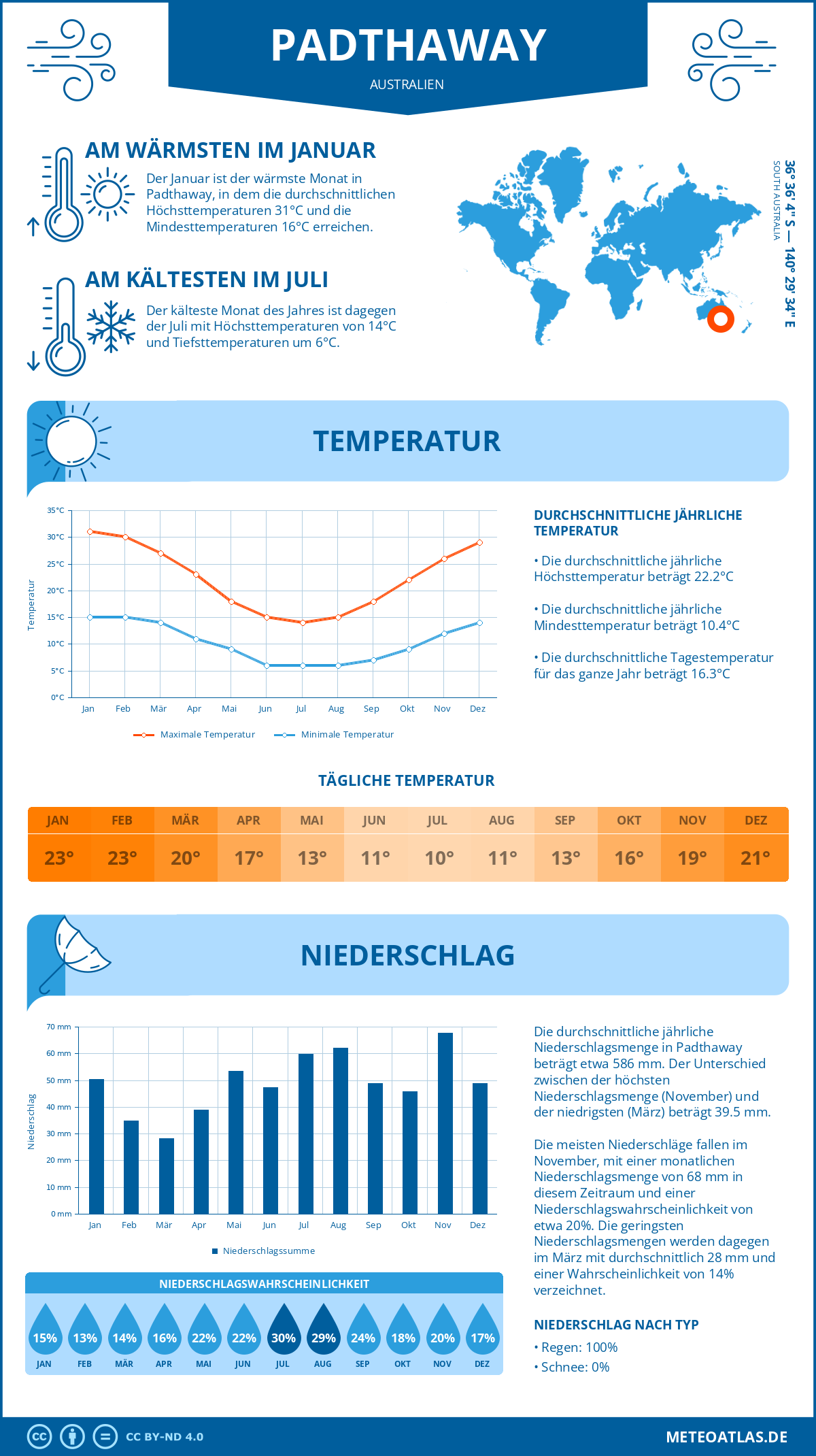 Wetter Padthaway (Australien) - Temperatur und Niederschlag