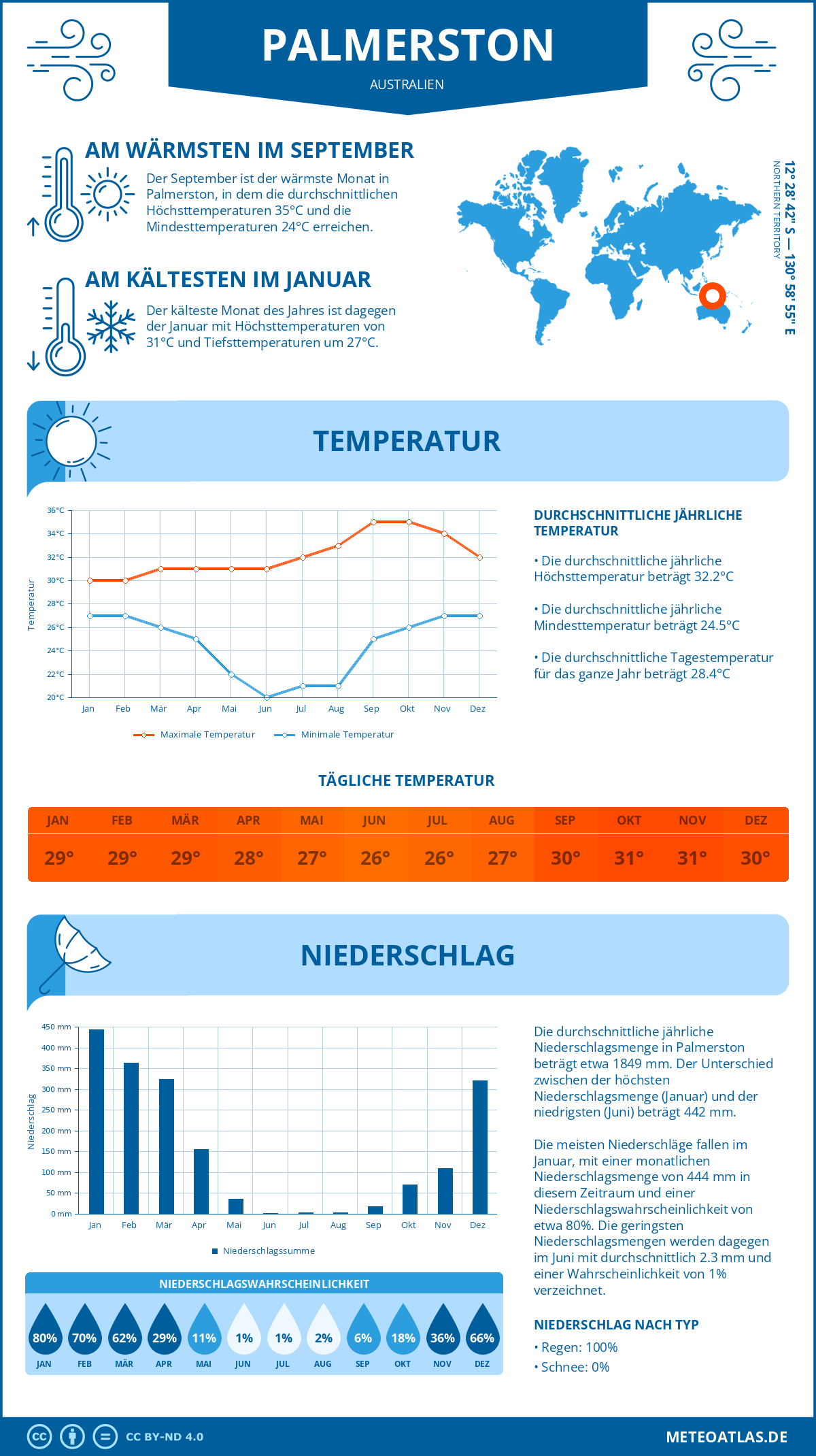 Wetter Palmerston (Australien) - Temperatur und Niederschlag