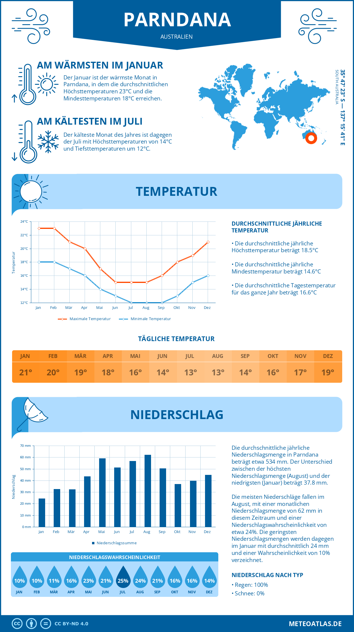 Wetter Parndana (Australien) - Temperatur und Niederschlag