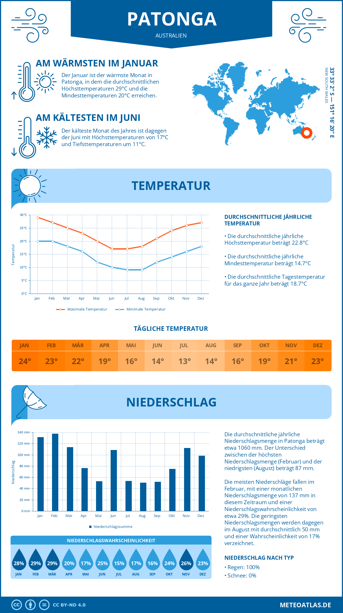 Wetter Patonga (Australien) - Temperatur und Niederschlag