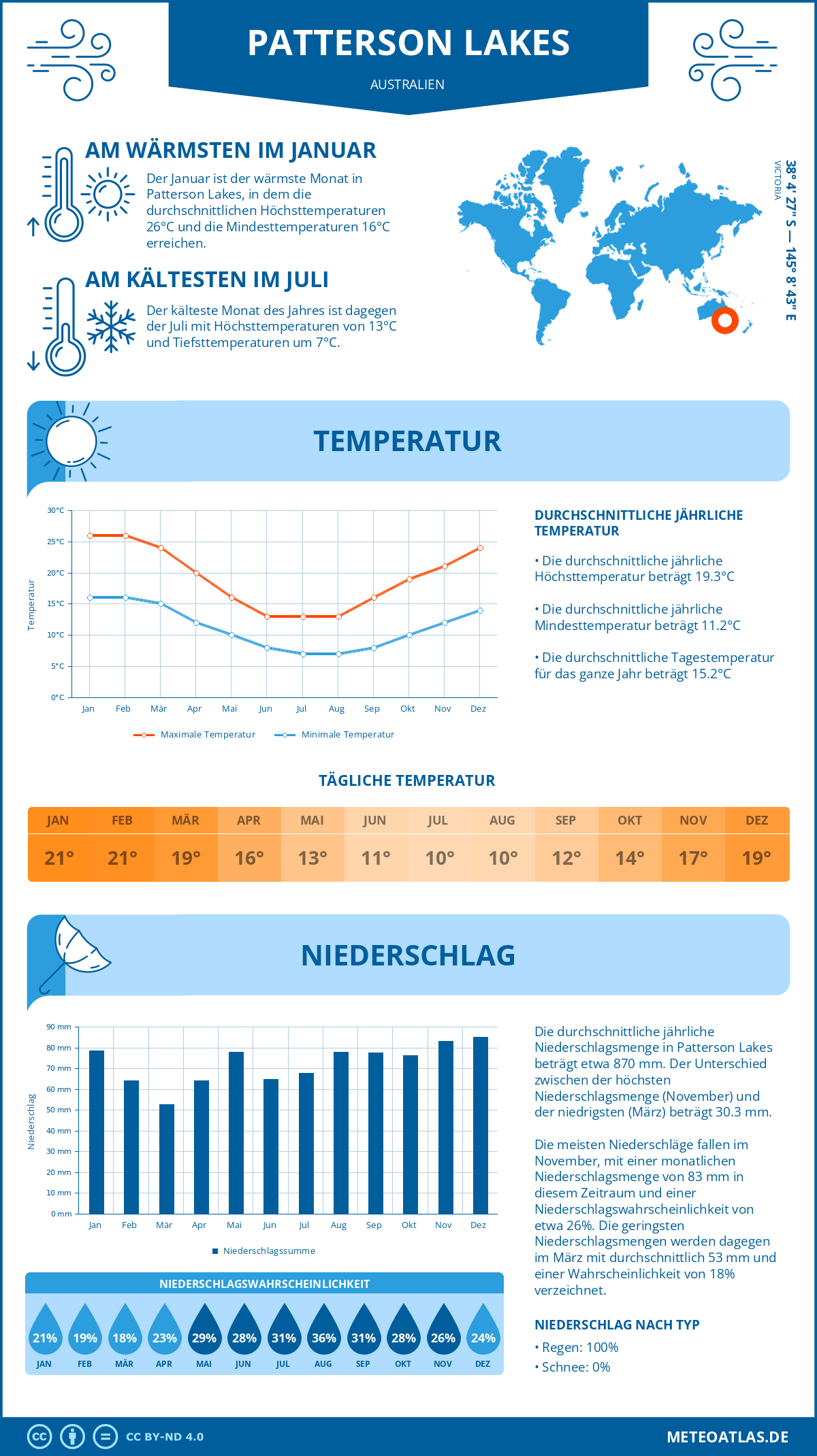 Wetter Patterson Lakes (Australien) - Temperatur und Niederschlag