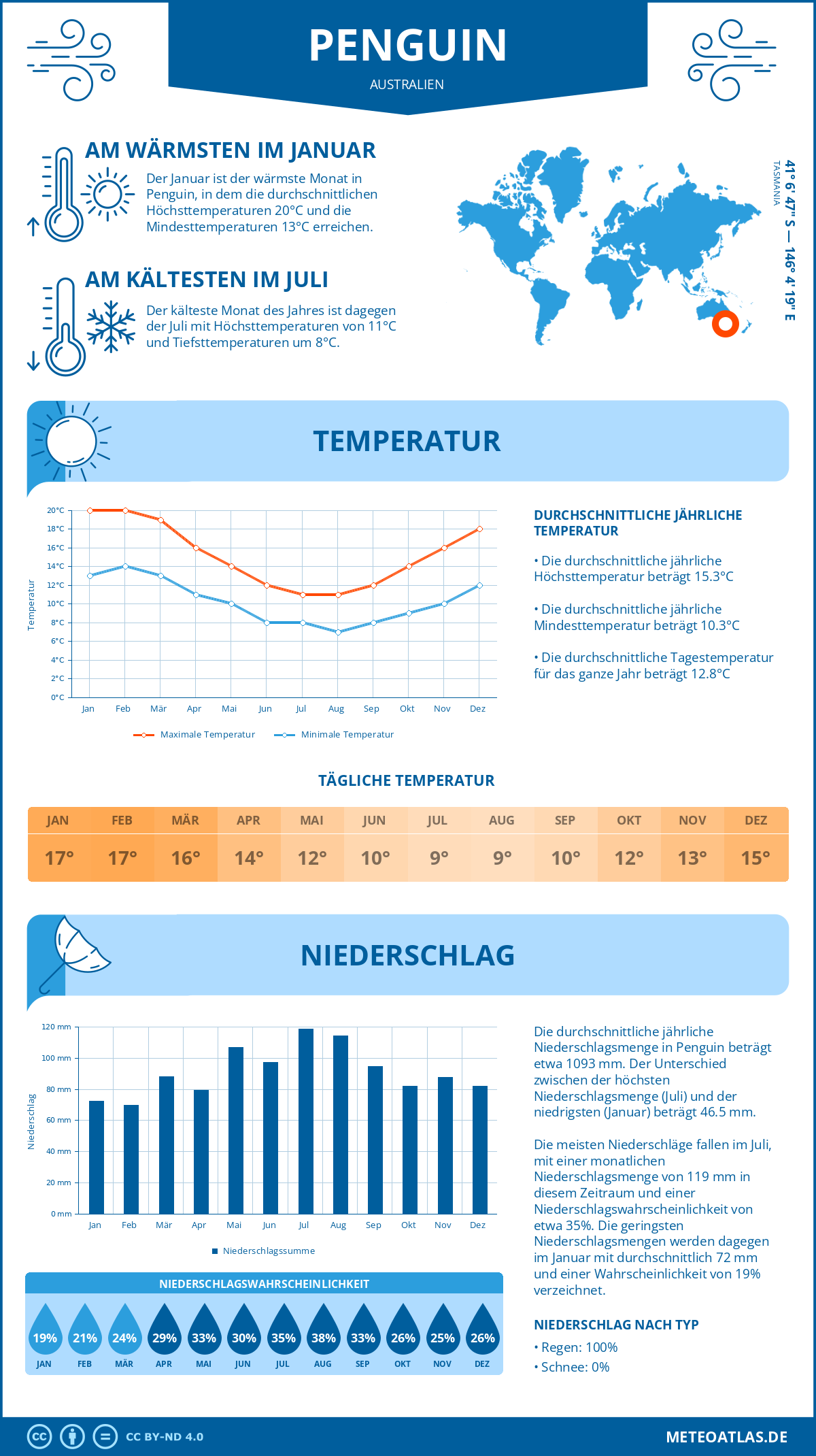 Wetter Penguin (Australien) - Temperatur und Niederschlag