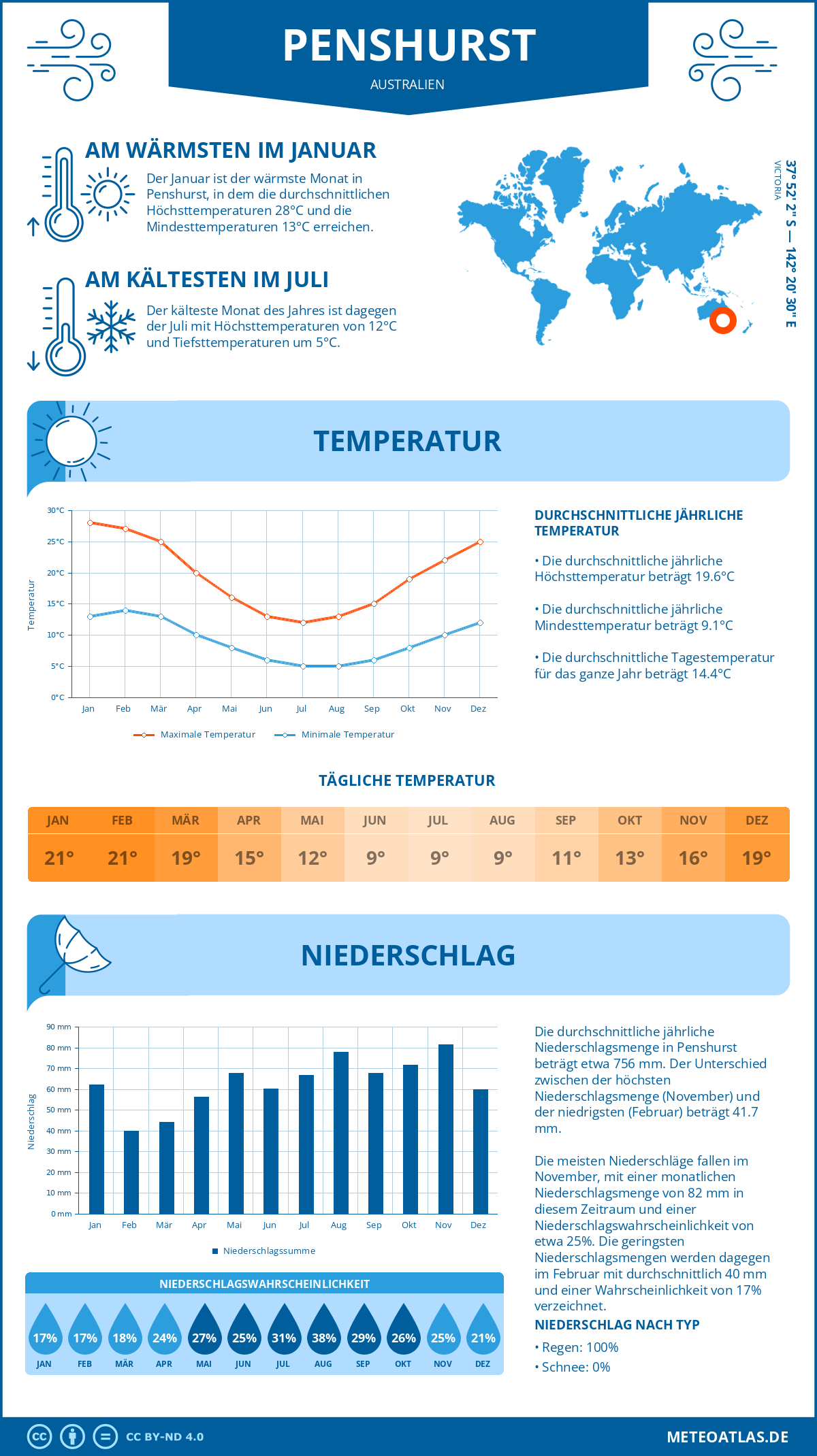 Wetter Penshurst (Australien) - Temperatur und Niederschlag