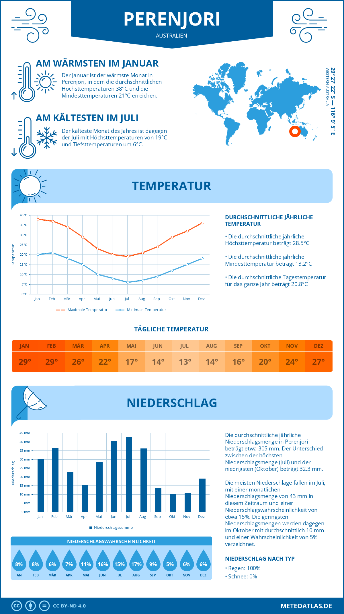 Wetter Perenjori (Australien) - Temperatur und Niederschlag