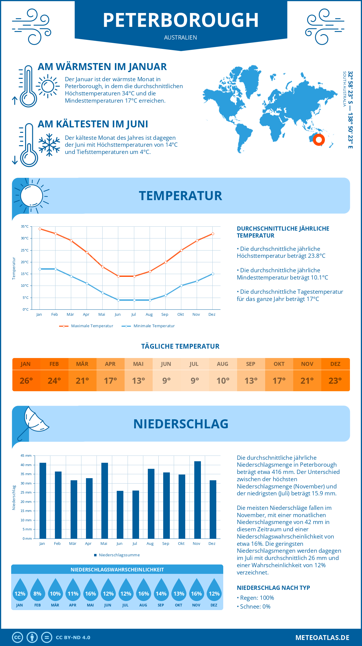 Wetter Peterborough (Australien) - Temperatur und Niederschlag