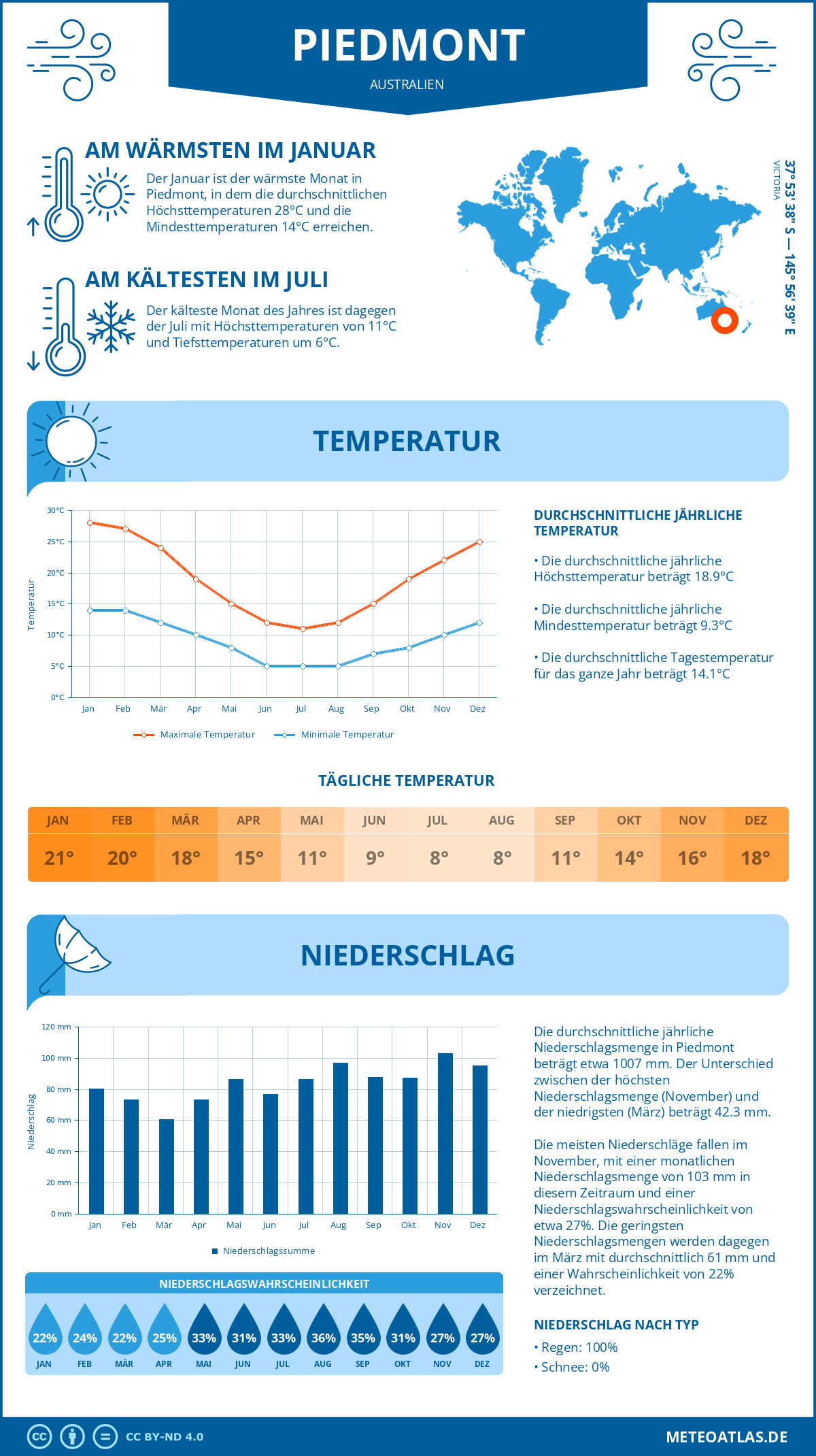 Wetter Piedmont (Australien) - Temperatur und Niederschlag