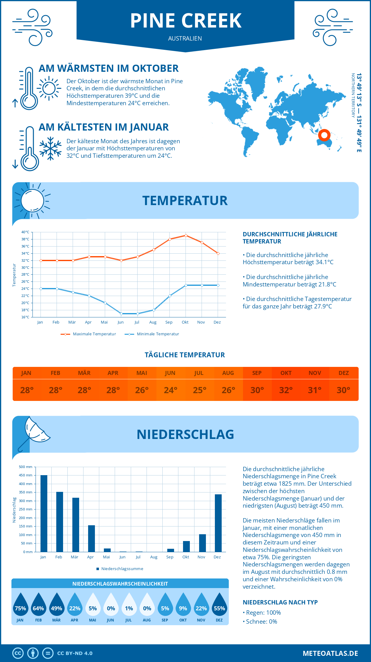 Wetter Pine Creek (Australien) - Temperatur und Niederschlag