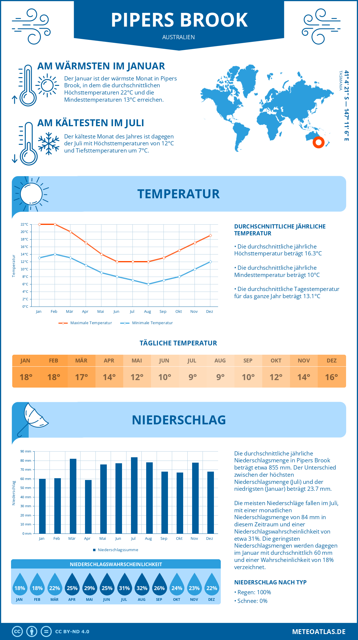 Wetter Pipers Brook (Australien) - Temperatur und Niederschlag