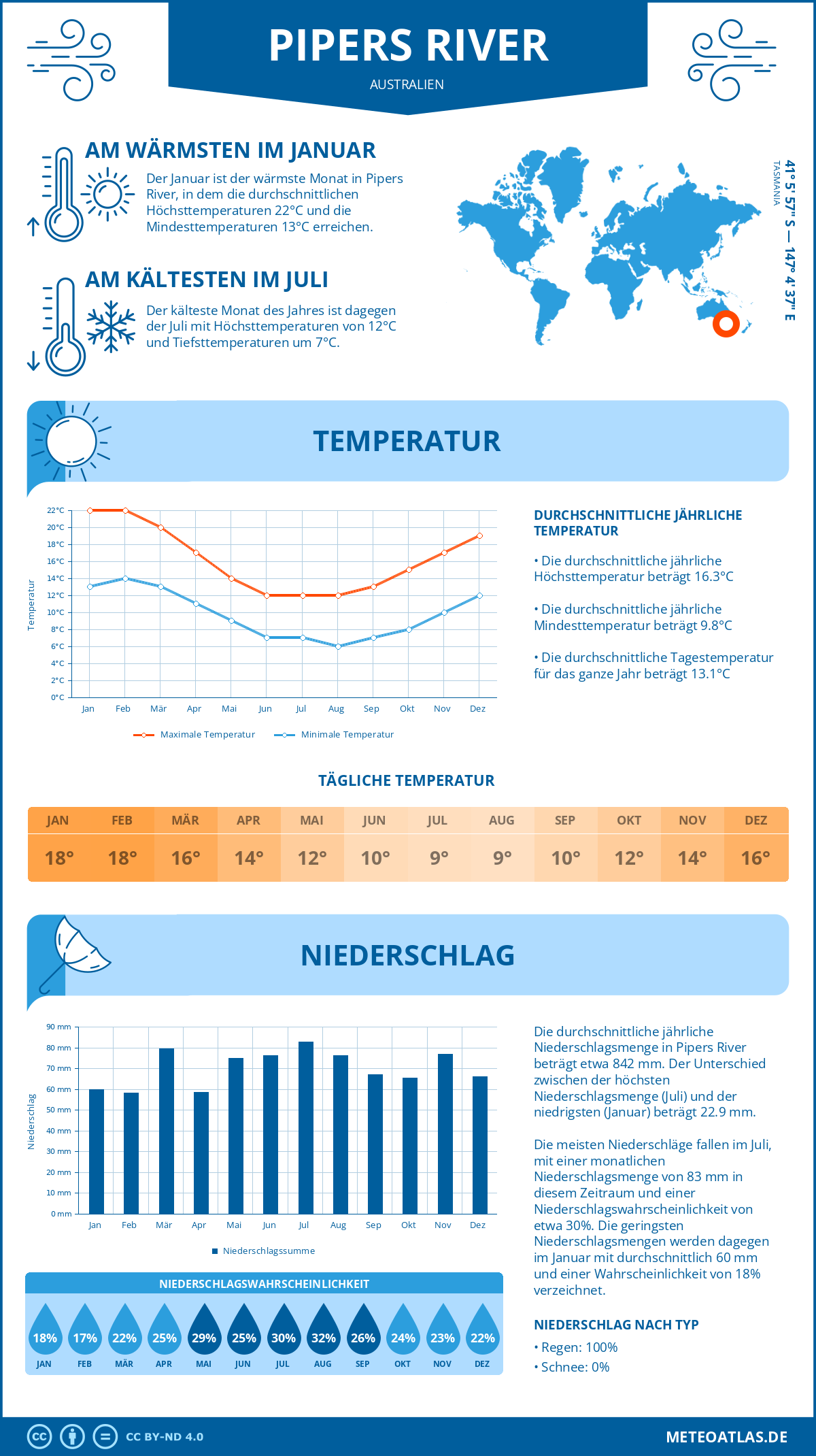 Wetter Pipers River (Australien) - Temperatur und Niederschlag