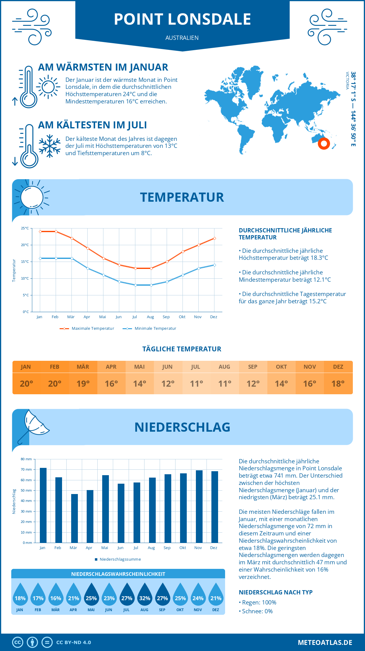 Wetter Point Lonsdale (Australien) - Temperatur und Niederschlag