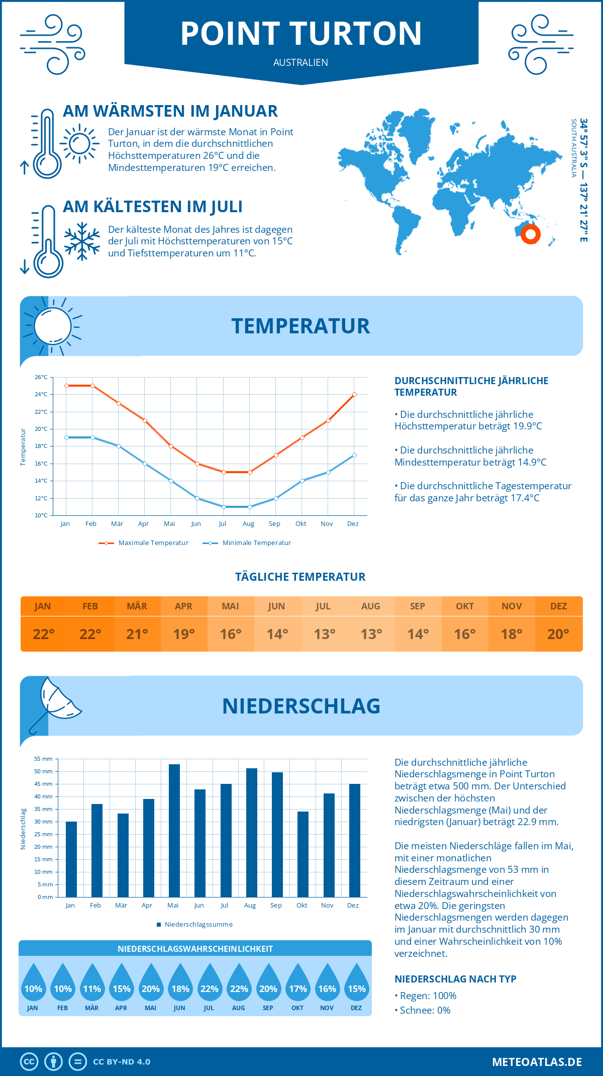 Wetter Point Turton (Australien) - Temperatur und Niederschlag