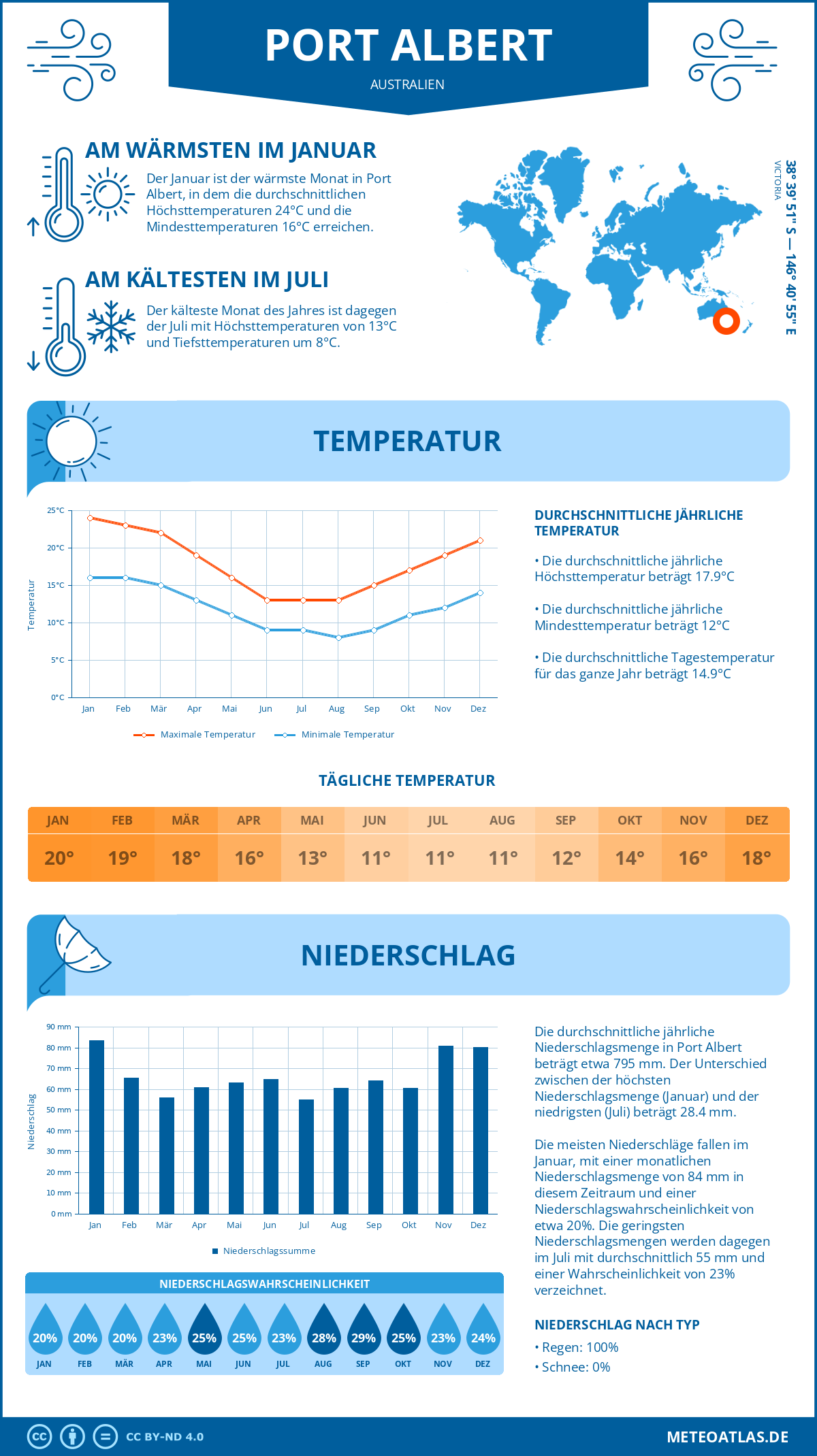 Wetter Port Albert (Australien) - Temperatur und Niederschlag