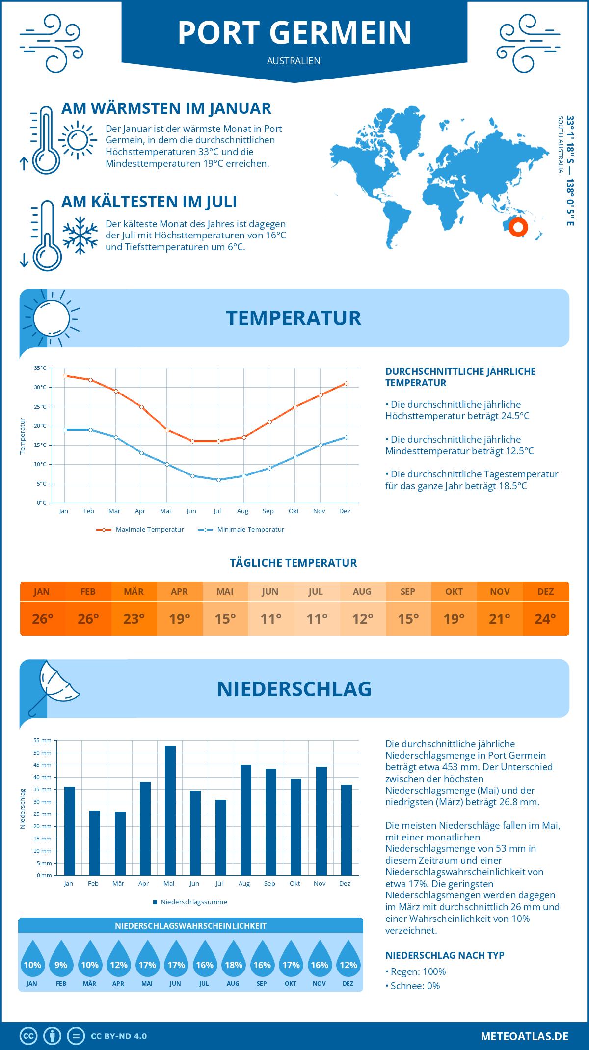 Wetter Port Germein (Australien) - Temperatur und Niederschlag