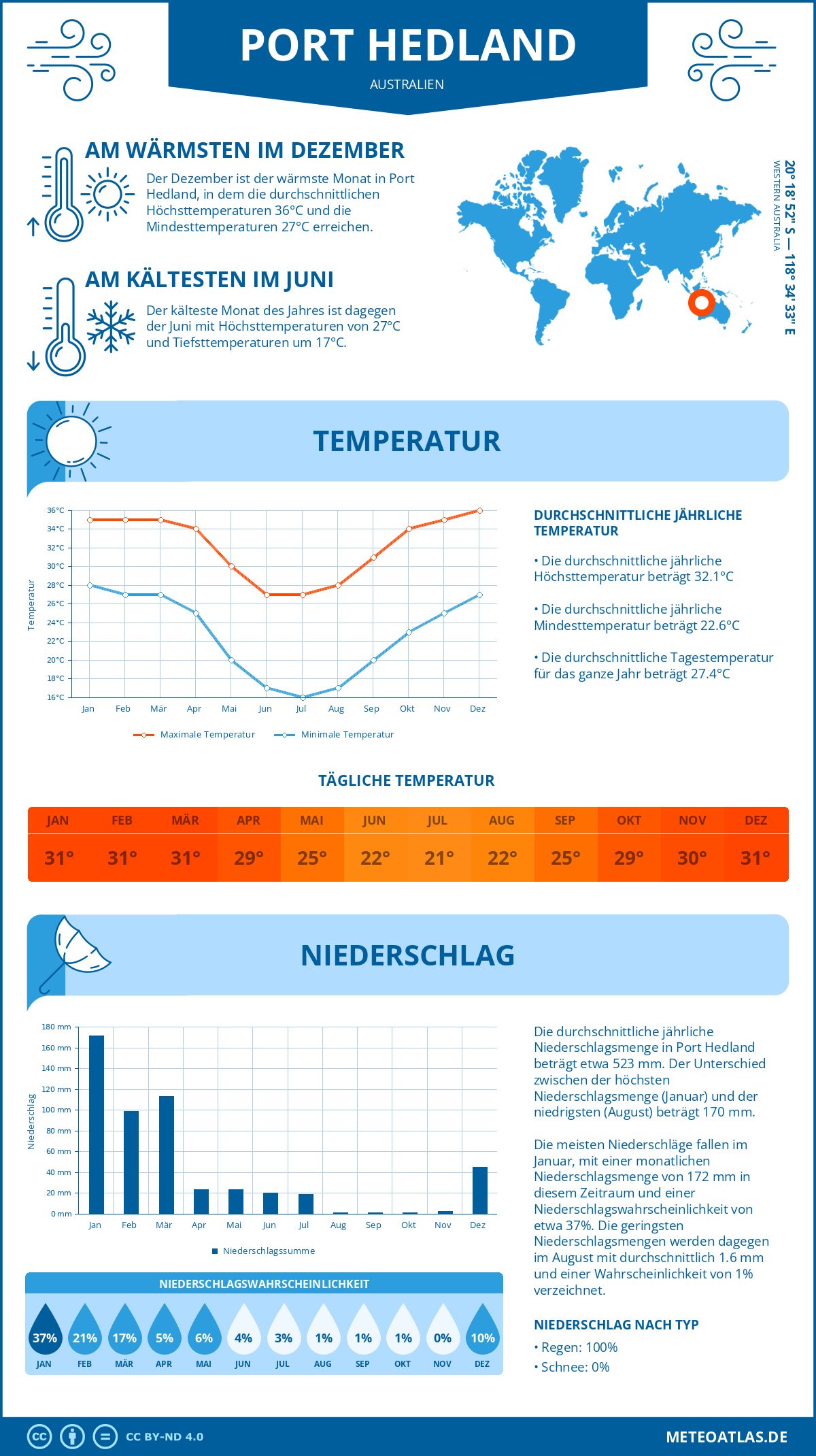 Infografik: Port Hedland (Australien) – Monatstemperaturen und Niederschläge mit Diagrammen zu den jährlichen Wettertrends