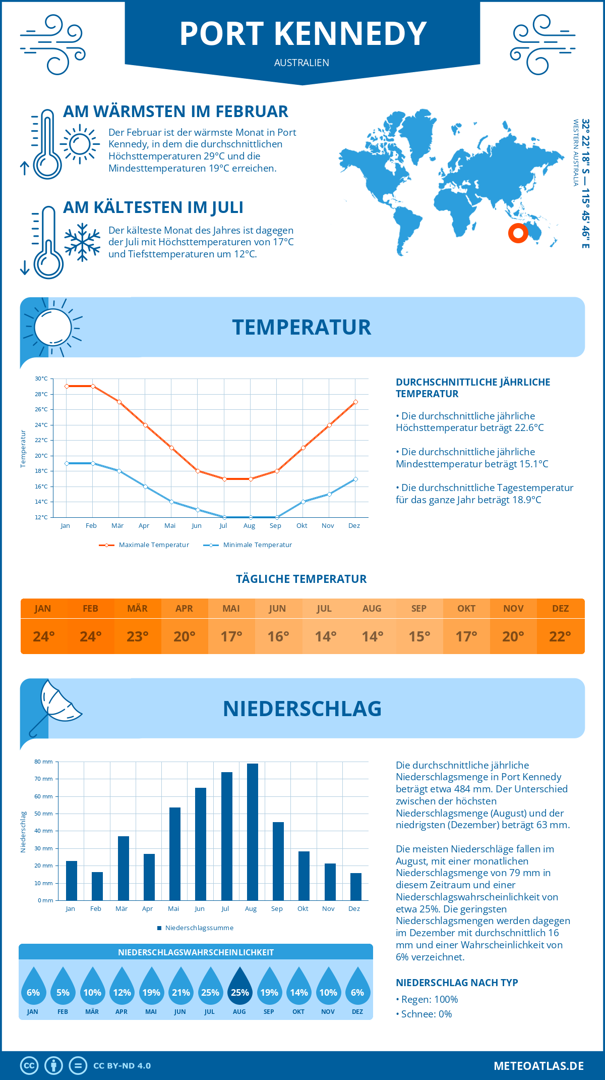 Wetter Port Kennedy (Australien) - Temperatur und Niederschlag