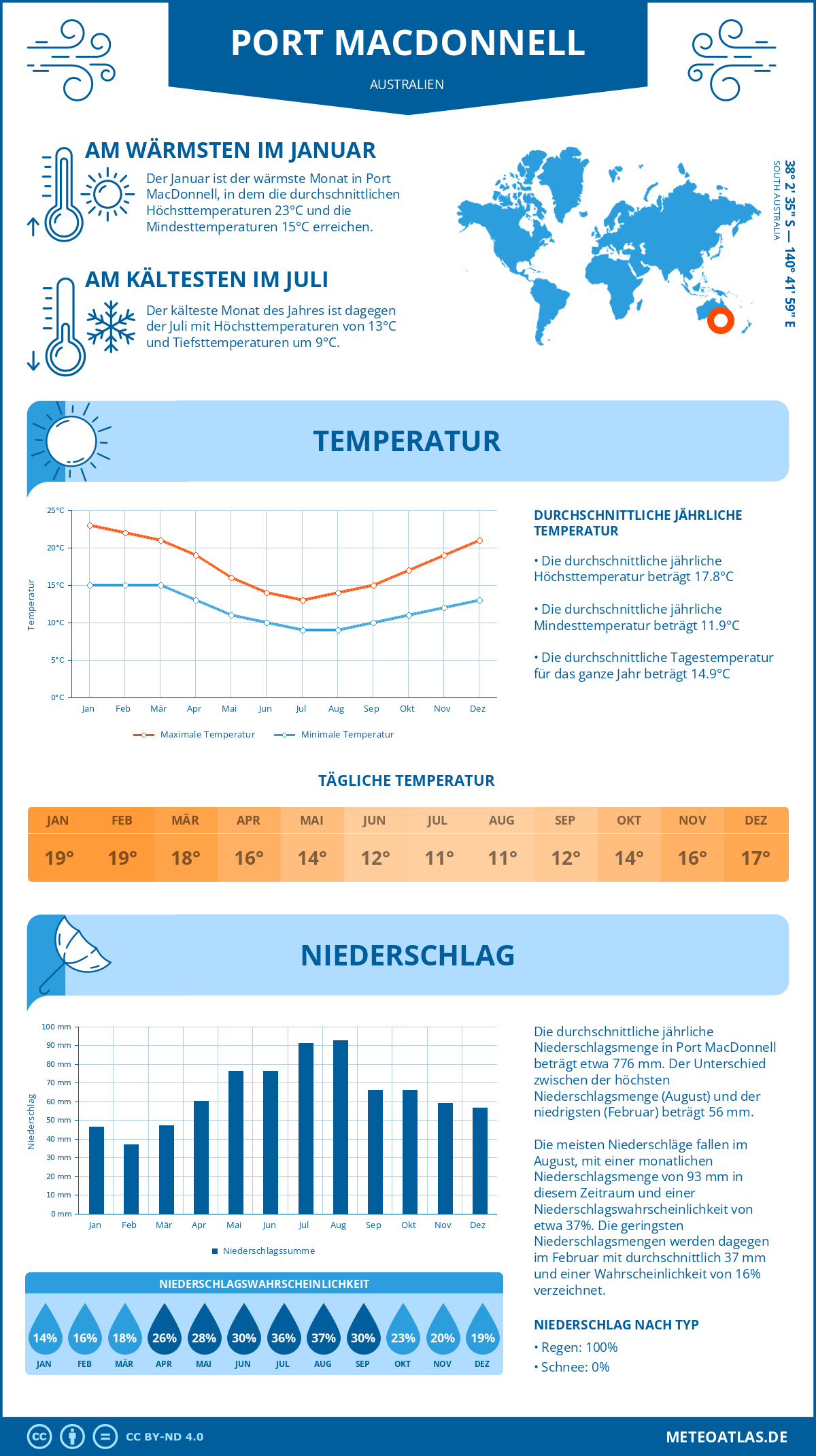 Wetter Port MacDonnell (Australien) - Temperatur und Niederschlag