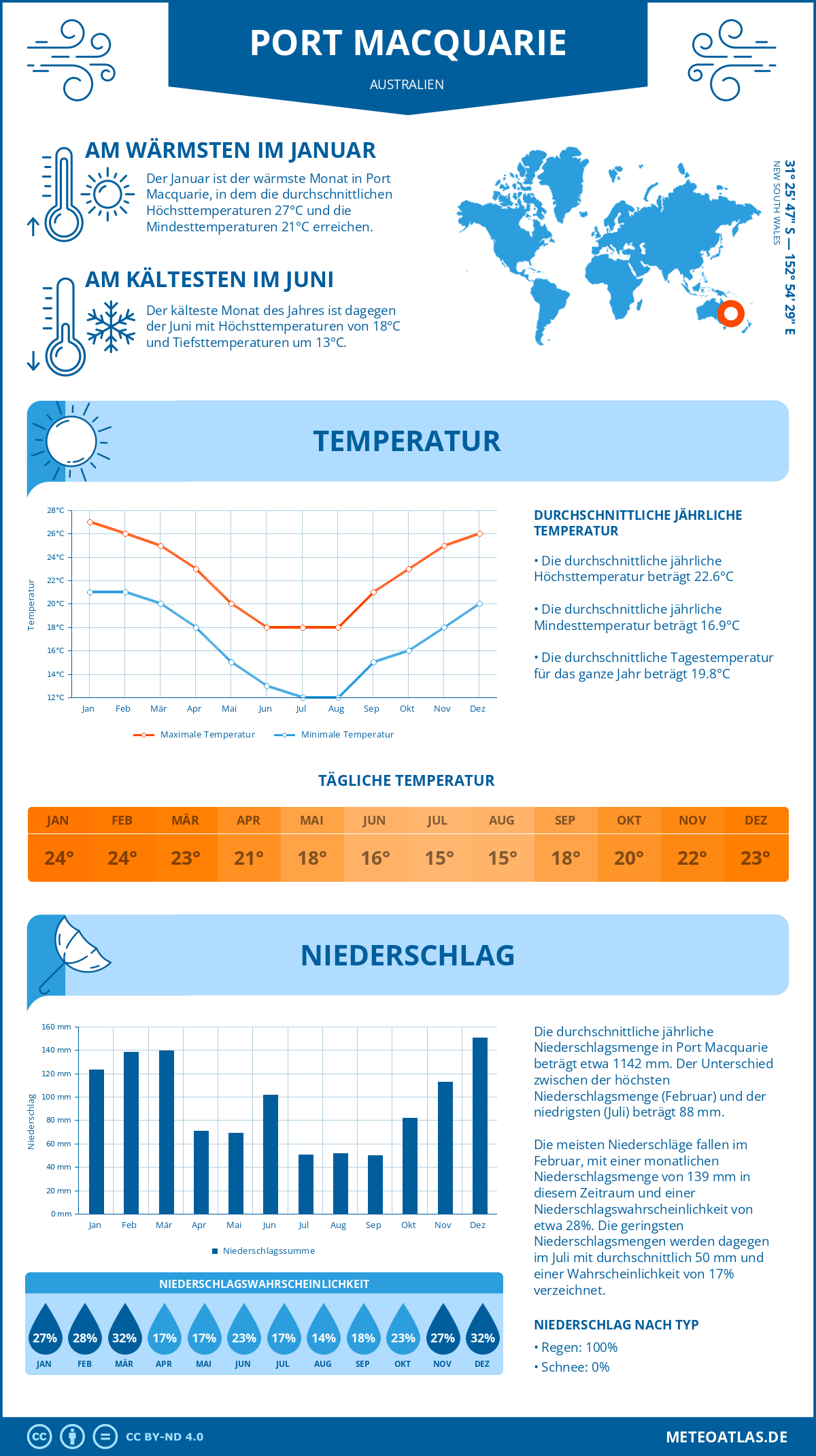 Wetter Port Macquarie (Australien) - Temperatur und Niederschlag