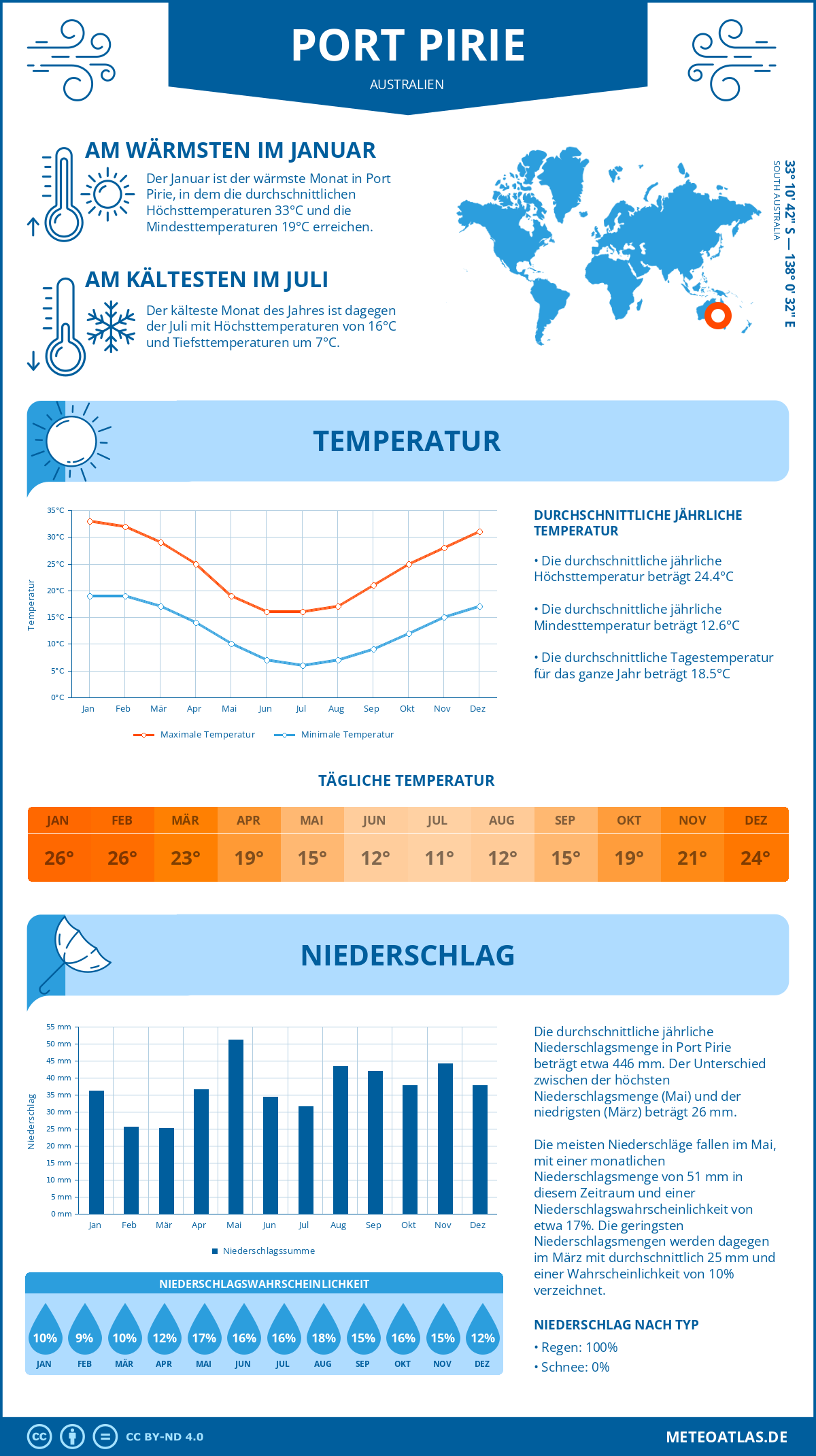 Wetter Port Pirie (Australien) - Temperatur und Niederschlag