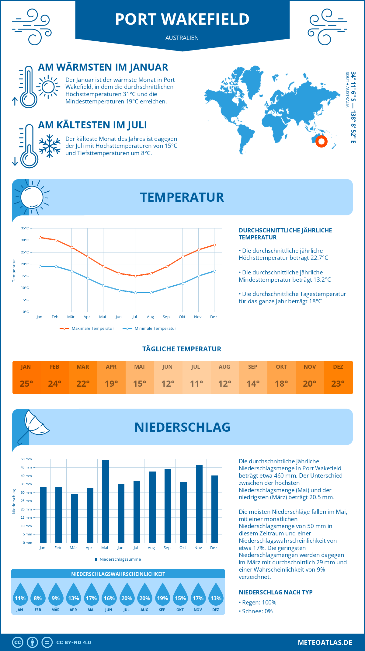 Wetter Port Wakefield (Australien) - Temperatur und Niederschlag