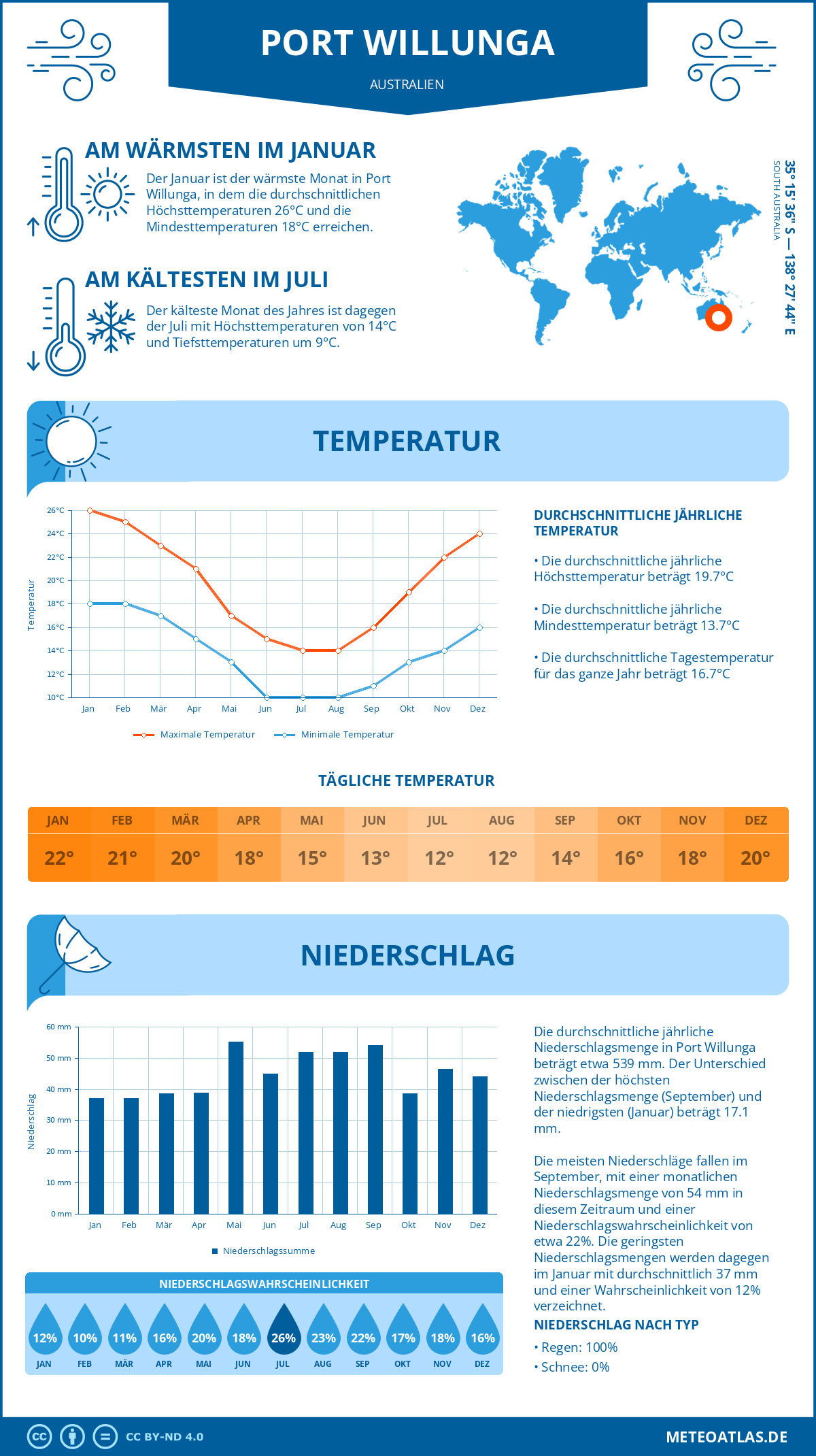 Wetter Port Willunga (Australien) - Temperatur und Niederschlag