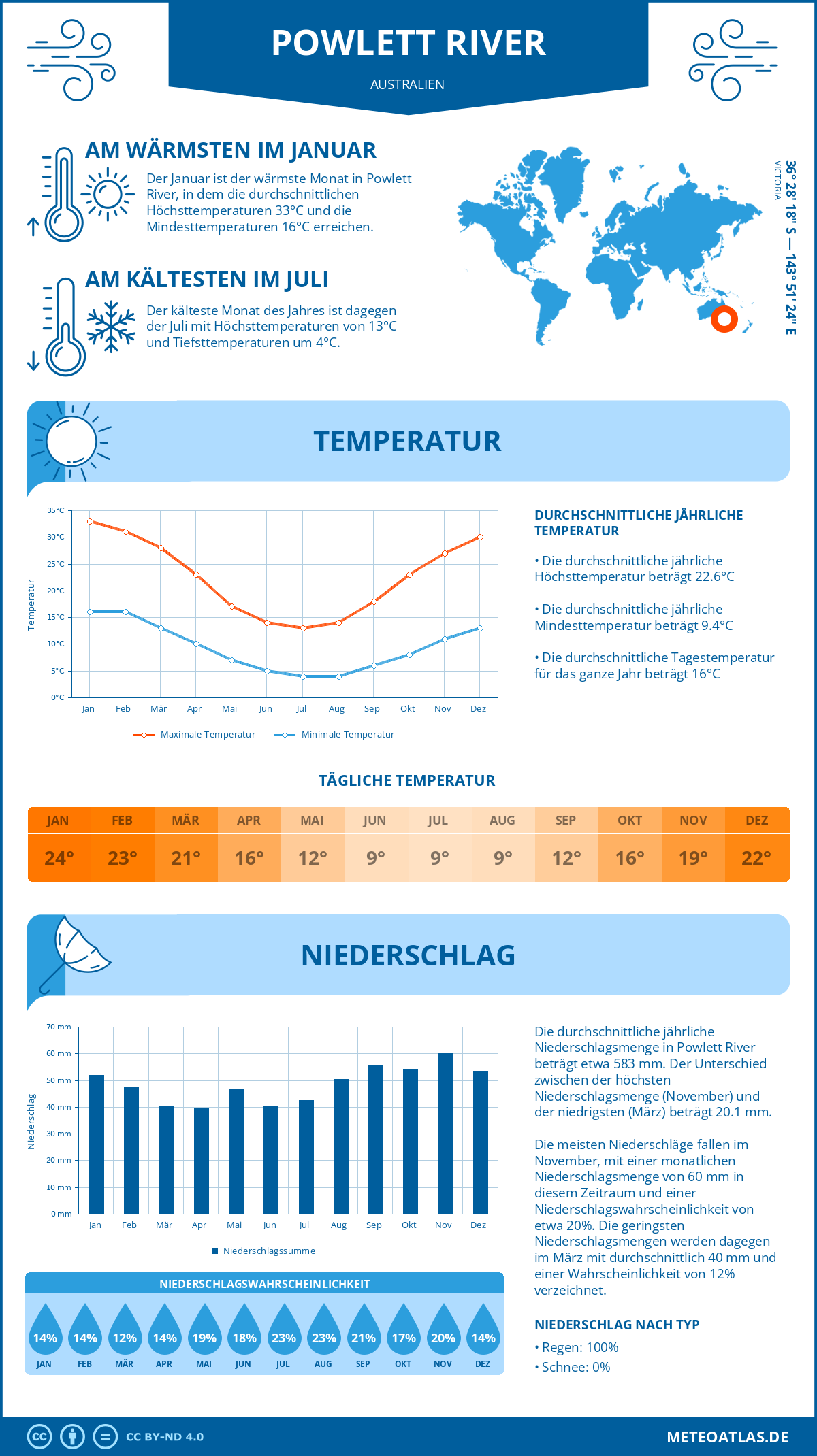 Wetter Powlett River (Australien) - Temperatur und Niederschlag