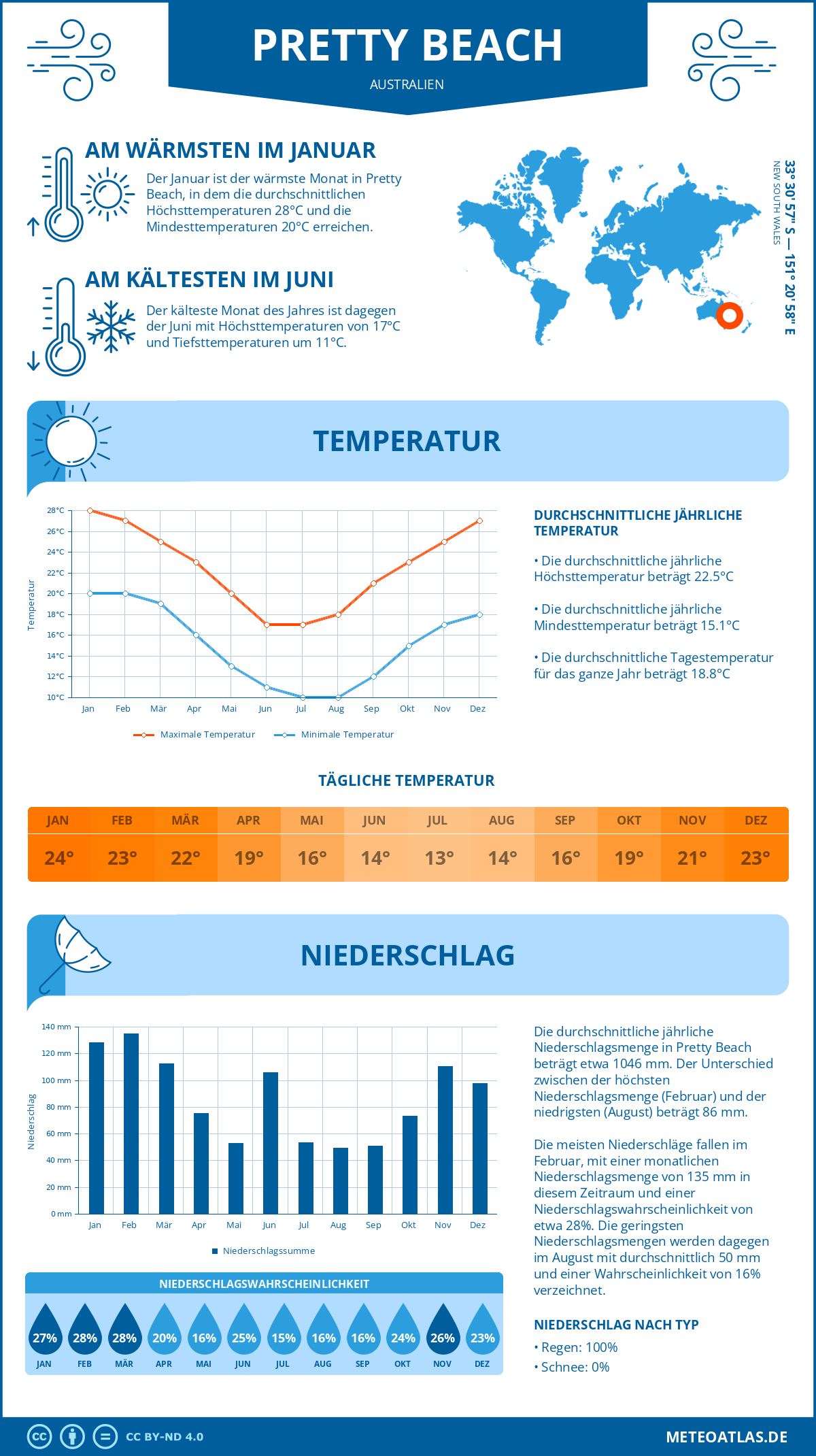 Wetter Pretty Beach (Australien) - Temperatur und Niederschlag