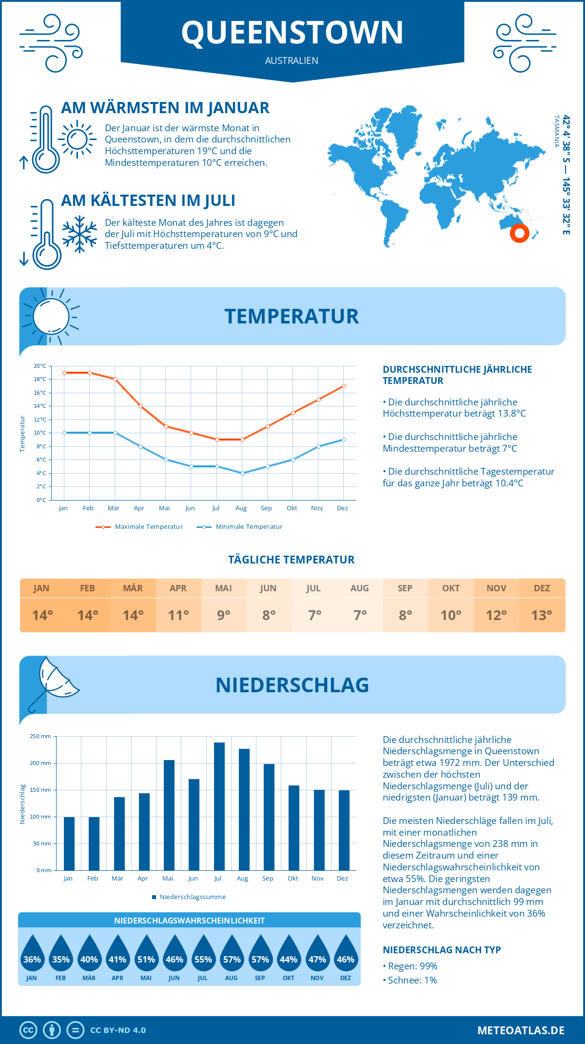 Wetter Queenstown (Australien) - Temperatur und Niederschlag