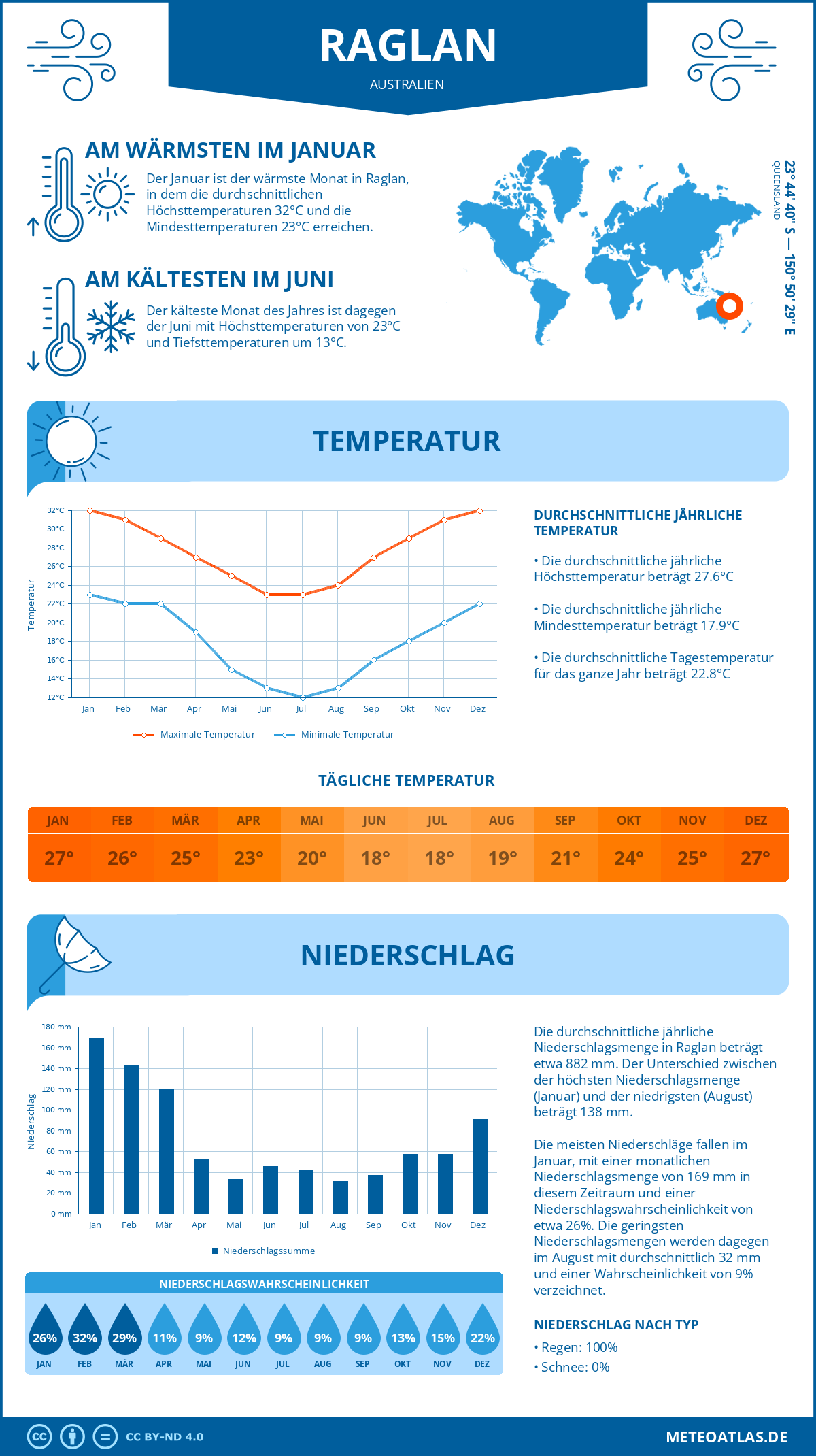 Infografik: Raglan (Australien) – Monatstemperaturen und Niederschläge mit Diagrammen zu den jährlichen Wettertrends