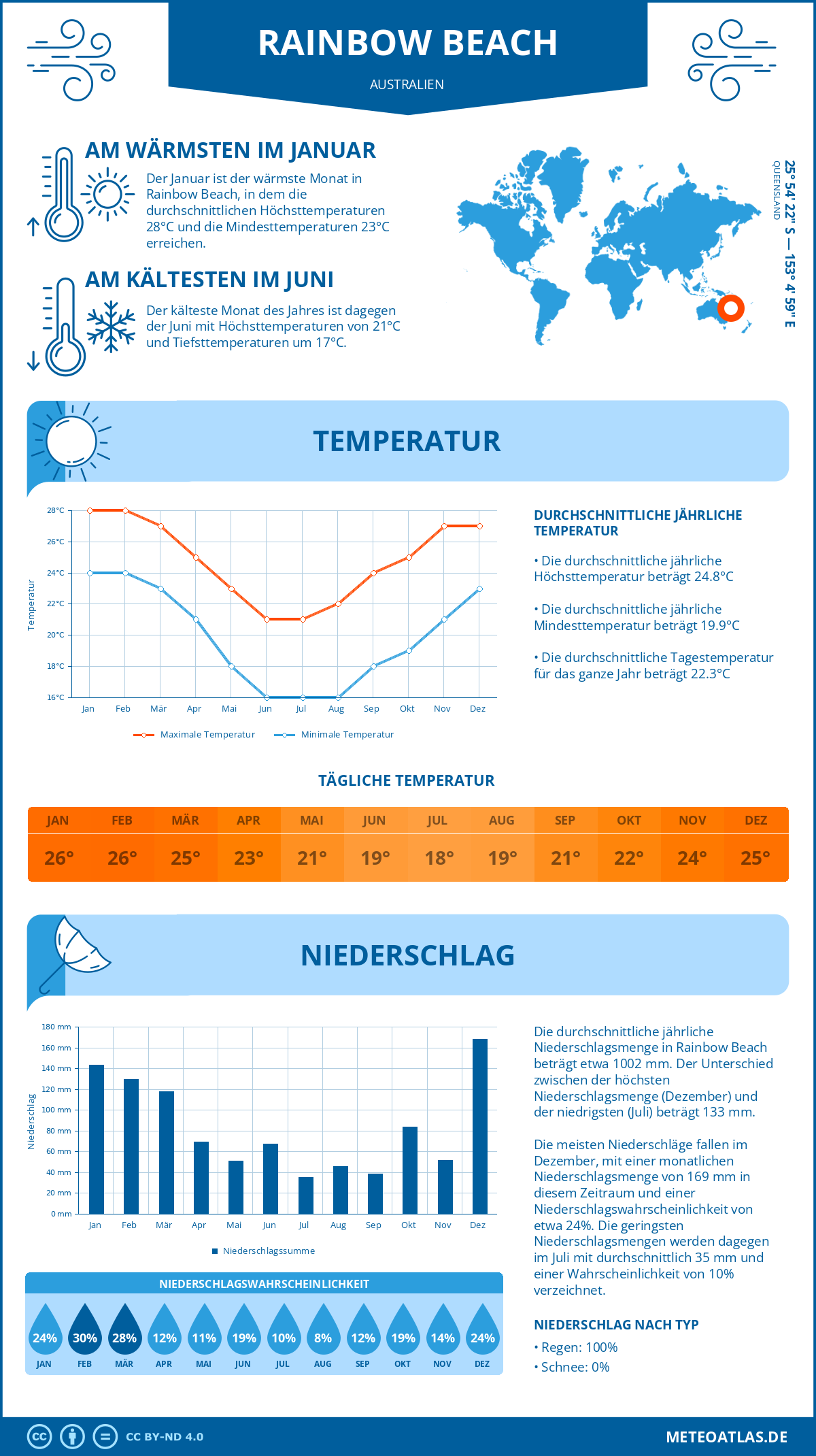 Wetter Rainbow Beach (Australien) - Temperatur und Niederschlag