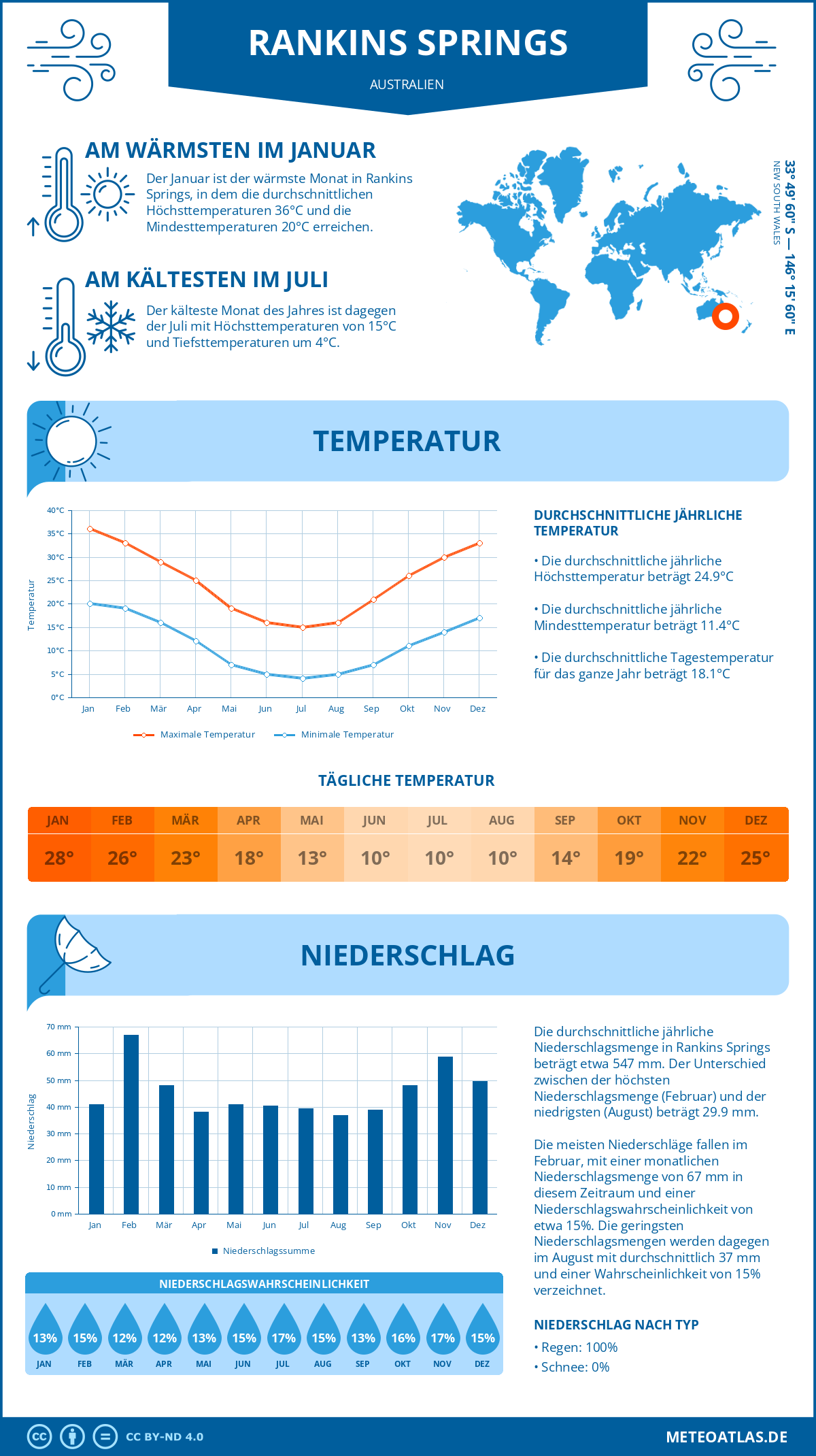 Infografik: Rankins Springs (Australien) – Monatstemperaturen und Niederschläge mit Diagrammen zu den jährlichen Wettertrends