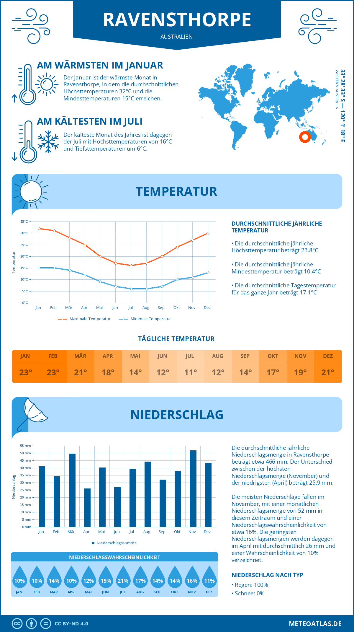 Wetter Ravensthorpe (Australien) - Temperatur und Niederschlag