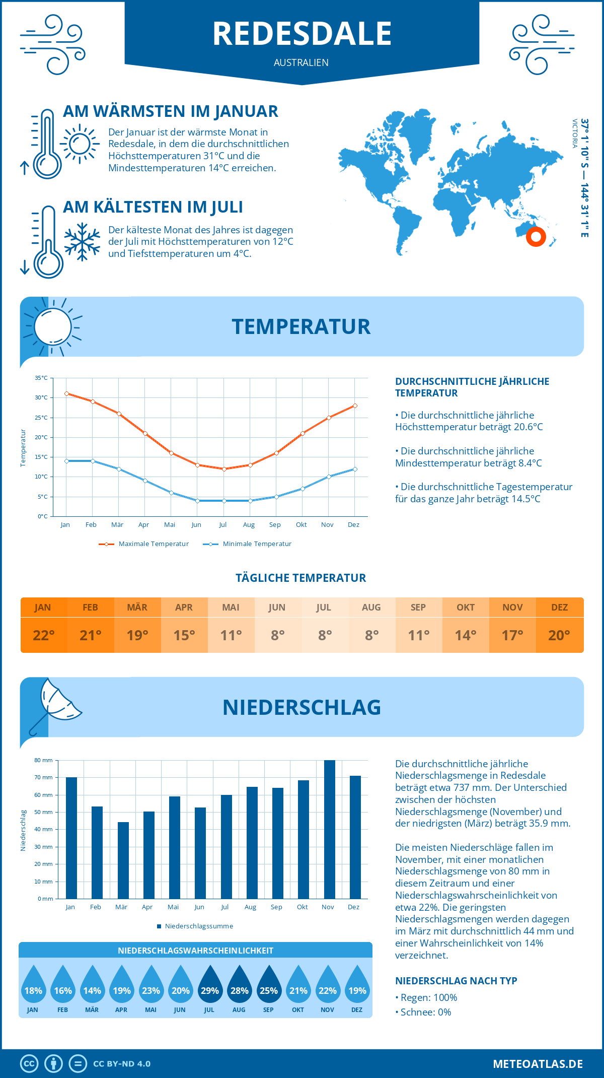 Wetter Redesdale (Australien) - Temperatur und Niederschlag