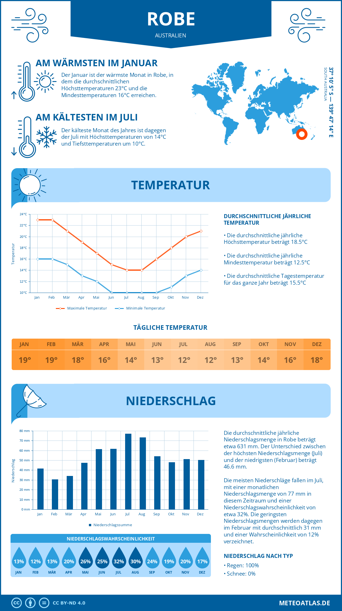 Wetter Robe (Australien) - Temperatur und Niederschlag