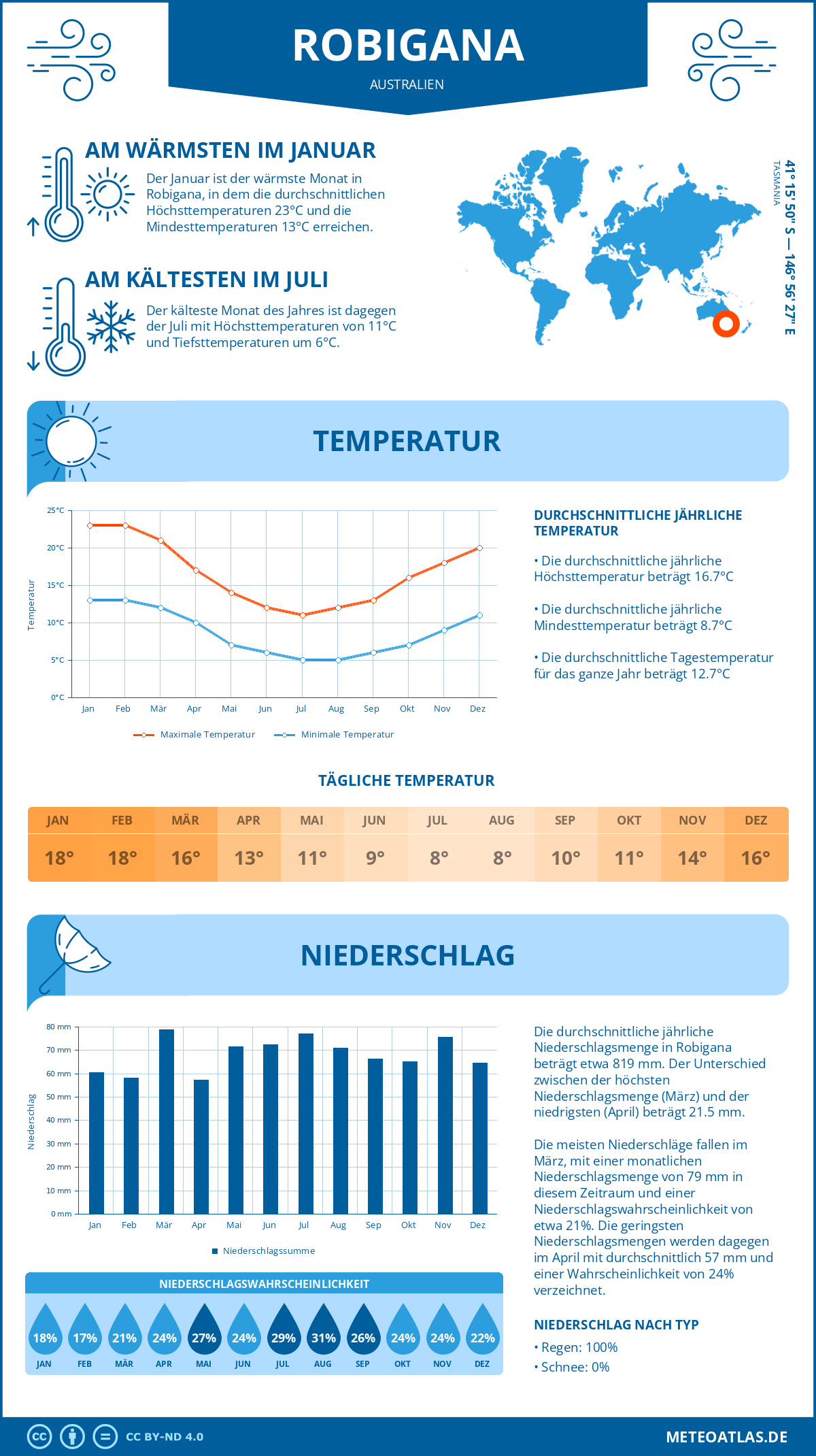 Wetter Robigana (Australien) - Temperatur und Niederschlag