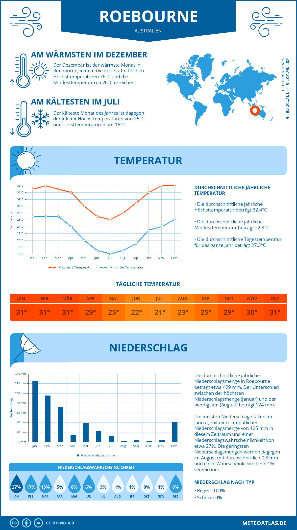 Wetter Roebourne (Australien) - Temperatur und Niederschlag