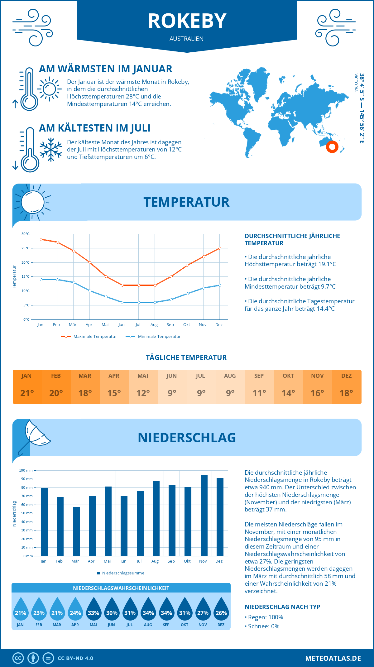 Wetter Rokeby (Australien) - Temperatur und Niederschlag