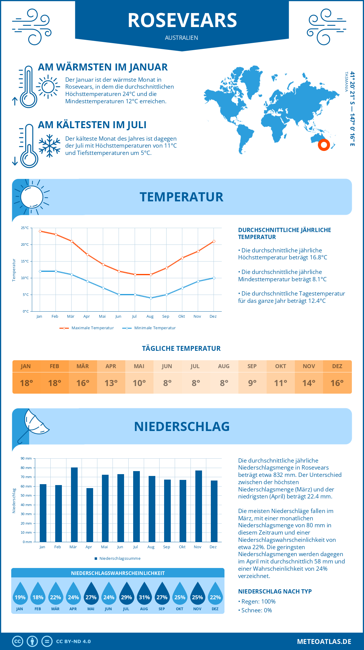 Wetter Rosevears (Australien) - Temperatur und Niederschlag