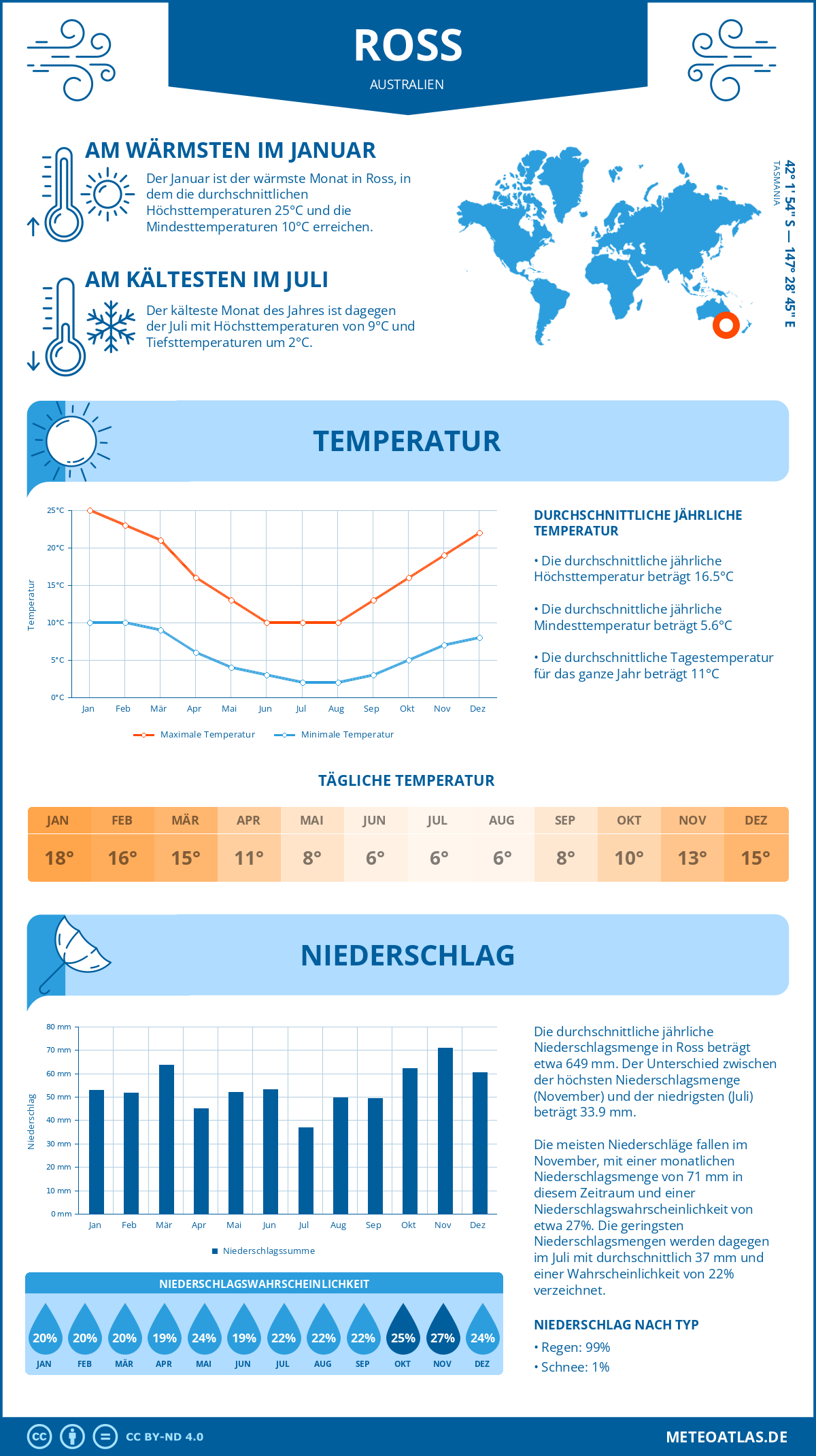 Wetter Ross (Australien) - Temperatur und Niederschlag