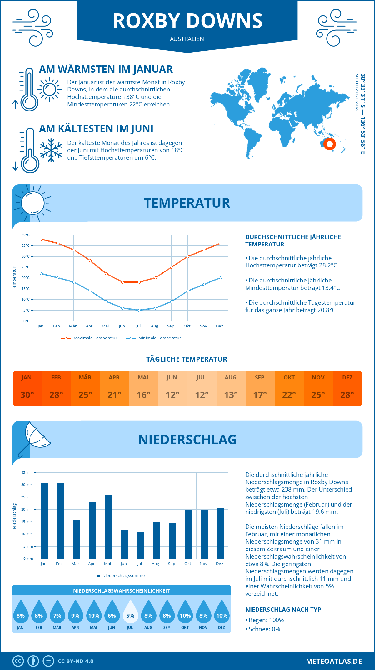 Wetter Roxby Downs (Australien) - Temperatur und Niederschlag