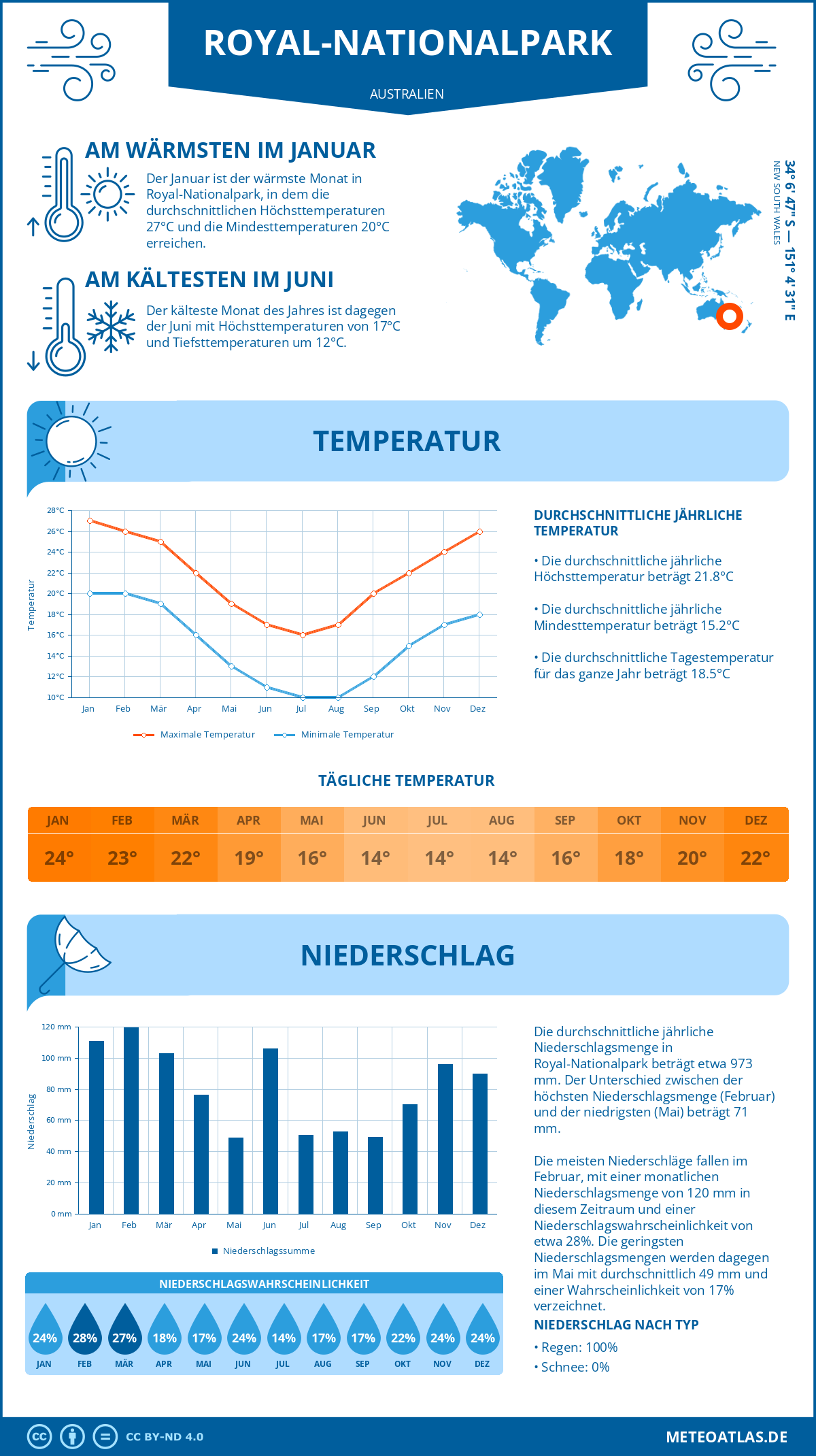 Wetter Royal-Nationalpark (Australien) - Temperatur und Niederschlag