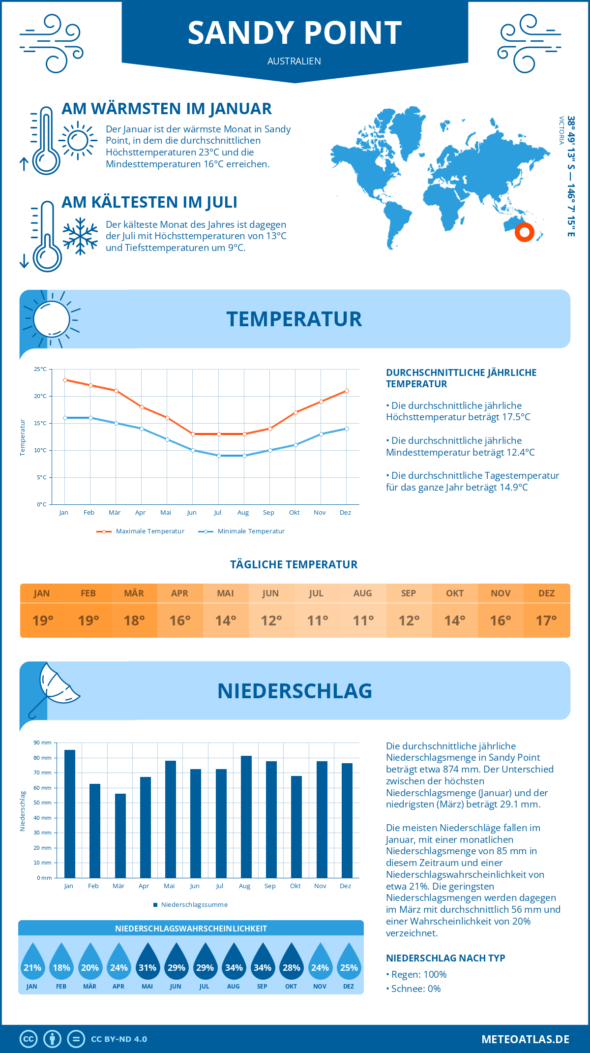 Wetter Sandy Point (Australien) - Temperatur und Niederschlag